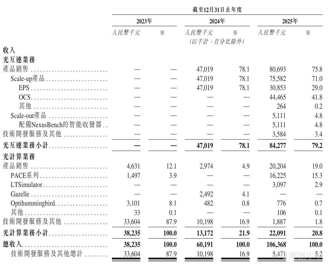 撰稿|行星 來源|貝多商業&貝多財經 近日，國內硬科技IPO陣營再添一員「細分冠軍」。貝多商業&貝多財經獲悉，上海曦智科技股份有限公司（以下簡稱「曦智科技」）已於4月12日通過港交所聆訊，中金公司與國泰海通擔任其聯席保薦人。 結合天眼查App及公開信息顯示，曦智科技由麻省理工學院（MIT）博士沈亦晨於2017年創立，立足光電混合算力這一前沿賽道，九年間累計融資超23億元，更以88.3%的市佔率穩坐國內Scale-up光互連市場的頭把交椅。 但「全球AI光算力第一股」的光鮮技術壁壘與豪華股東陣容之下，是2025年營收剛過億、淨虧損超13億元、負債率高達473%的財務現實。面對研發成果與商業變現之間的巨大鴻溝，這匹「黑馬」的上市大考，才剛剛開始。 一、近九成份額的細分冠軍 2017年，沈亦晨在《自然·光子學》上發表封面論文，首次論證光電混合計算用於深度學習的可行性。這項科研成果，爲光電混合算力領域的後續發展奠定了理論基礎，也成爲了曦智科技誕生的技術基石。 以此爲起點，曦智科技在過去的九年間專注於融合光子學、電子學雙重優勢的光電混合...