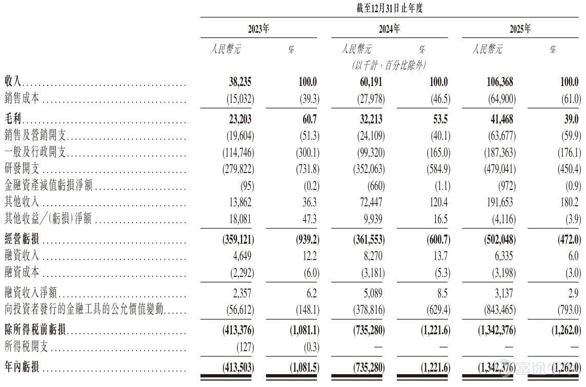 撰稿|行星 來源|貝多商業&貝多財經 近日，國內硬科技IPO陣營再添一員「細分冠軍」。貝多商業&貝多財經獲悉，上海曦智科技股份有限公司（以下簡稱「曦智科技」）已於4月12日通過港交所聆訊，中金公司與國泰海通擔任其聯席保薦人。 結合天眼查App及公開信息顯示，曦智科技由麻省理工學院（MIT）博士沈亦晨於2017年創立，立足光電混合算力這一前沿賽道，九年間累計融資超23億元，更以88.3%的市佔率穩坐國內Scale-up光互連市場的頭把交椅。 但「全球AI光算力第一股」的光鮮技術壁壘與豪華股東陣容之下，是2025年營收剛過億、淨虧損超13億元、負債率高達473%的財務現實。面對研發成果與商業變現之間的巨大鴻溝，這匹「黑馬」的上市大考，才剛剛開始。 一、近九成份額的細分冠軍 2017年，沈亦晨在《自然·光子學》上發表封面論文，首次論證光電混合計算用於深度學習的可行性。這項科研成果，爲光電混合算力領域的後續發展奠定了理論基礎，也成爲了曦智科技誕生的技術基石。 以此爲起點，曦智科技在過去的九年間專注於融合光子學、電子學雙重優勢的光電混合...