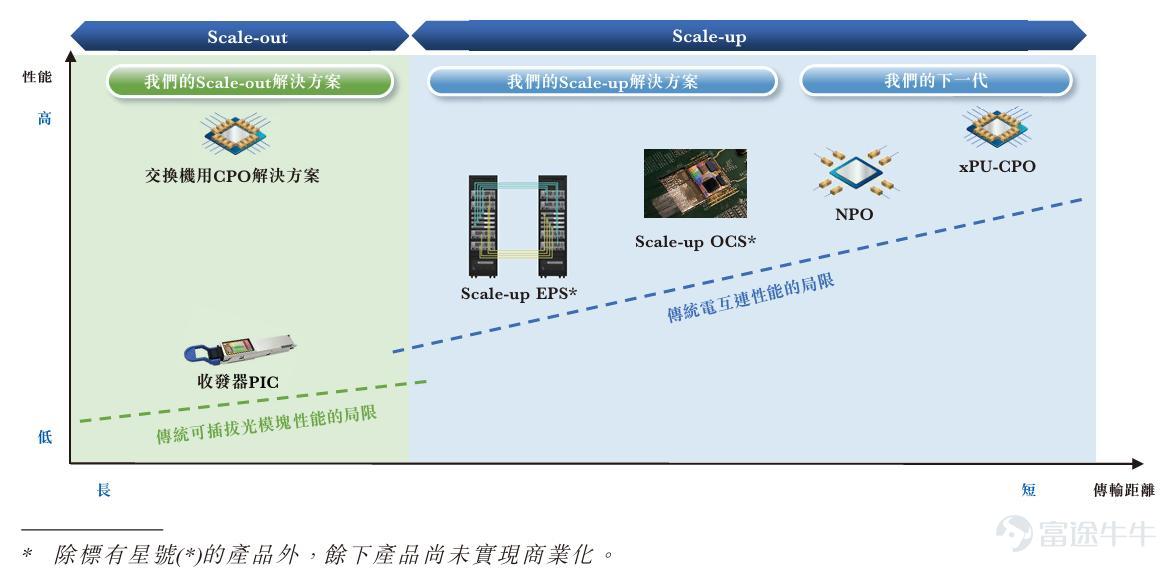 撰稿|行星 來源|貝多商業&貝多財經 近日，國內硬科技IPO陣營再添一員「細分冠軍」。貝多商業&貝多財經獲悉，上海曦智科技股份有限公司（以下簡稱「曦智科技」）已於4月12日通過港交所聆訊，中金公司與國泰海通擔任其聯席保薦人。 結合天眼查App及公開信息顯示，曦智科技由麻省理工學院（MIT）博士沈亦晨於2017年創立，立足光電混合算力這一前沿賽道，九年間累計融資超23億元，更以88.3%的市佔率穩坐國內Scale-up光互連市場的頭把交椅。 但「全球AI光算力第一股」的光鮮技術壁壘與豪華股東陣容之下，是2025年營收剛過億、淨虧損超13億元、負債率高達473%的財務現實。面對研發成果與商業變現之間的巨大鴻溝，這匹「黑馬」的上市大考，才剛剛開始。 一、近九成份額的細分冠軍 2017年，沈亦晨在《自然·光子學》上發表封面論文，首次論證光電混合計算用於深度學習的可行性。這項科研成果，爲光電混合算力領域的後續發展奠定了理論基礎，也成爲了曦智科技誕生的技術基石。 以此爲起點，曦智科技在過去的九年間專注於融合光子學、電子學雙重優勢的光電混合...