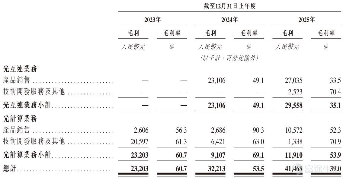 撰稿|行星 來源|貝多商業&貝多財經 近日，國內硬科技IPO陣營再添一員「細分冠軍」。貝多商業&貝多財經獲悉，上海曦智科技股份有限公司（以下簡稱「曦智科技」）已於4月12日通過港交所聆訊，中金公司與國泰海通擔任其聯席保薦人。 結合天眼查App及公開信息顯示，曦智科技由麻省理工學院（MIT）博士沈亦晨於2017年創立，立足光電混合算力這一前沿賽道，九年間累計融資超23億元，更以88.3%的市佔率穩坐國內Scale-up光互連市場的頭把交椅。 但「全球AI光算力第一股」的光鮮技術壁壘與豪華股東陣容之下，是2025年營收剛過億、淨虧損超13億元、負債率高達473%的財務現實。面對研發成果與商業變現之間的巨大鴻溝，這匹「黑馬」的上市大考，才剛剛開始。 一、近九成份額的細分冠軍 2017年，沈亦晨在《自然·光子學》上發表封面論文，首次論證光電混合計算用於深度學習的可行性。這項科研成果，爲光電混合算力領域的後續發展奠定了理論基礎，也成爲了曦智科技誕生的技術基石。 以此爲起點，曦智科技在過去的九年間專注於融合光子學、電子學雙重優勢的光電混合...