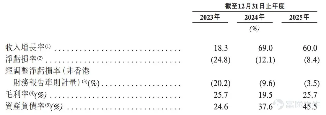 Source | Beiduo Business & Beiduo Finance On May 11, Shenzhen Ledu Robotics Co., Ltd. (hereinafter referred to as 'Ledu Robotics', HK:01236 $LDROBOT (01236.HK)$ ) was listed on the Main Board of the Hong Kong Stock Exchange. In this listing, the issue price of Ledu Robotics was 26.36 Hong Kong dollars per share, with the number of H shares issued being 33,333,400. The total amount raised was approximately 879 million Hong Kong dollars, and the net proceeds were approximately 807 million Hong Kong dollars. On the first day of listing, the opening price of Ledu Robotics was 66.00 Hong Kong dollars per share, an increase of 150.38% compared to the IPO issue price. It once reported 50.30 Hong Kong dollars per share during trading, with an amplitude of 59.56%. As of midday, the stock price of Ledu Robotics temporarily stood at 60.10 Hong Kong dollars per share, up by 128.00%, with a market value of approximately 20 billion Hong Kong dollars. According to Beduo Business & Beduo Finance, Ledu Robotics is a smart robotics company whose main business includes visual perception products (sensors, algorithm modules) and lawn mowing robots. According to data from CIC, as of 2024, Ledu Robotics is the world's largest smart robotics company centered on visual perception technology based on relevant revenue. In 2025, the number of smart robots equipped with Ledu Robotics' visual perception technology exceeded 9 million units, with DTOF LiDAR shipments surpassing 720,000 units. In its prospectus, Ledu Robotics stated that its clients include seven out of the top ten global home service robotics companies...