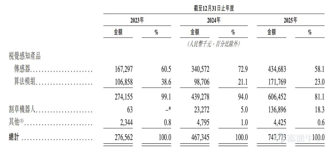 Source | Beiduo Business & Beiduo Finance On May 11, Shenzhen Ledu Robotics Co., Ltd. (hereinafter referred to as 'Ledu Robotics', HK:01236 $LDROBOT (01236.HK)$ ) was listed on the Main Board of the Hong Kong Stock Exchange. In this listing, the issue price of Ledu Robotics was 26.36 Hong Kong dollars per share, with the number of H shares issued being 33,333,400. The total amount raised was approximately 879 million Hong Kong dollars, and the net proceeds were approximately 807 million Hong Kong dollars. On the first day of listing, the opening price of Ledu Robotics was 66.00 Hong Kong dollars per share, an increase of 150.38% compared to the IPO issue price. It once reported 50.30 Hong Kong dollars per share during trading, with an amplitude of 59.56%. As of midday, the stock price of Ledu Robotics temporarily stood at 60.10 Hong Kong dollars per share, up by 128.00%, with a market value of approximately 20 billion Hong Kong dollars. According to Beduo Business & Beduo Finance, Ledu Robotics is a smart robotics company whose main business includes visual perception products (sensors, algorithm modules) and lawn mowing robots. According to data from CIC, as of 2024, Ledu Robotics is the world's largest smart robotics company centered on visual perception technology based on relevant revenue. In 2025, the number of smart robots equipped with Ledu Robotics' visual perception technology exceeded 9 million units, with DTOF LiDAR shipments surpassing 720,000 units. In its prospectus, Ledu Robotics stated that its clients include seven out of the top ten global home service robotics companies...