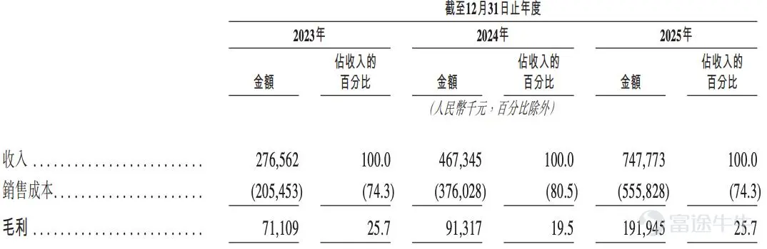 Source | Beiduo Business & Beiduo Finance On May 11, Shenzhen Ledu Robotics Co., Ltd. (hereinafter referred to as 'Ledu Robotics', HK:01236 $LDROBOT (01236.HK)$ ) was listed on the Main Board of the Hong Kong Stock Exchange. In this listing, the issue price of Ledu Robotics was 26.36 Hong Kong dollars per share, with the number of H shares issued being 33,333,400. The total amount raised was approximately 879 million Hong Kong dollars, and the net proceeds were approximately 807 million Hong Kong dollars. On the first day of listing, the opening price of Ledu Robotics was 66.00 Hong Kong dollars per share, an increase of 150.38% compared to the IPO issue price. It once reported 50.30 Hong Kong dollars per share during trading, with an amplitude of 59.56%. As of midday, the stock price of Ledu Robotics temporarily stood at 60.10 Hong Kong dollars per share, up by 128.00%, with a market value of approximately 20 billion Hong Kong dollars. According to Beduo Business & Beduo Finance, Ledu Robotics is a smart robotics company whose main business includes visual perception products (sensors, algorithm modules) and lawn mowing robots. According to data from CIC, as of 2024, Ledu Robotics is the world's largest smart robotics company centered on visual perception technology based on relevant revenue. In 2025, the number of smart robots equipped with Ledu Robotics' visual perception technology exceeded 9 million units, with DTOF LiDAR shipments surpassing 720,000 units. In its prospectus, Ledu Robotics stated that its clients include seven out of the top ten global home service robotics companies...