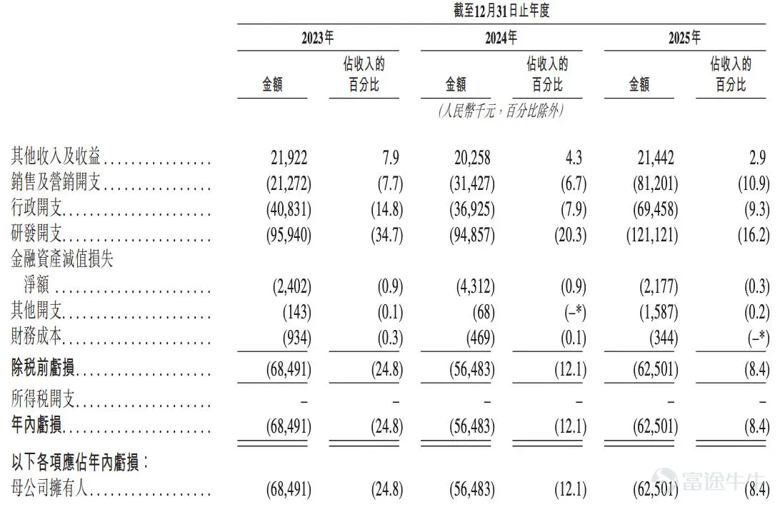 Source | Beiduo Business & Beiduo Finance On May 11, Shenzhen Ledu Robotics Co., Ltd. (hereinafter referred to as 'Ledu Robotics', HK:01236 $LDROBOT (01236.HK)$ ) was listed on the Main Board of the Hong Kong Stock Exchange. In this listing, the issue price of Ledu Robotics was 26.36 Hong Kong dollars per share, with the number of H shares issued being 33,333,400. The total amount raised was approximately 879 million Hong Kong dollars, and the net proceeds were approximately 807 million Hong Kong dollars. On the first day of listing, the opening price of Ledu Robotics was 66.00 Hong Kong dollars per share, an increase of 150.38% compared to the IPO issue price. It once reported 50.30 Hong Kong dollars per share during trading, with an amplitude of 59.56%. As of midday, the stock price of Ledu Robotics temporarily stood at 60.10 Hong Kong dollars per share, up by 128.00%, with a market value of approximately 20 billion Hong Kong dollars. According to Beduo Business & Beduo Finance, Ledu Robotics is a smart robotics company whose main business includes visual perception products (sensors, algorithm modules) and lawn mowing robots. According to data from CIC, as of 2024, Ledu Robotics is the world's largest smart robotics company centered on visual perception technology based on relevant revenue. In 2025, the number of smart robots equipped with Ledu Robotics' visual perception technology exceeded 9 million units, with DTOF LiDAR shipments surpassing 720,000 units. In its prospectus, Ledu Robotics stated that its clients include seven out of the top ten global home service robotics companies...