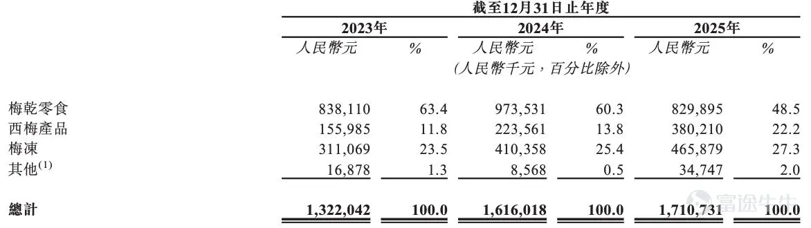 Written by Beiduo Source | Beiduo Business & Beiduo Finance Another company from Wuhu City has listed on the Hong Kong Stock Exchange. On June 15, Liu Liu Mei Co., Ltd. (hereinafter referred to as “Liu Liu Mei,” HK:06658 $LIULIUMEI (06658.HK)$ ) was listed on the Main Board of the Hong Kong Stock Exchange. According to Beduo Business & Beduo Finance, Liu Liu Mei is a food company based in Wuhu City, Anhui Province, specializing in deep processing and sales of fruit products, with its green plum product series as the core offering. In this listing, Liu Liu Mei priced its shares at HK$43.58 per share, offering 11.4641 million H-shares globally, raising total proceeds of approximately HK$499.6 million and net proceeds of approximately HK$440.1 million. Fanchang Revitalization and Dalong acted as cornerstone investors, subscribing for a combined HK$147.6 million. On its first trading day, Liu Liu Mei opened at HK$95.0 per share, up 117.99% from its IPO price, and surged intraday to HK$130.1 per share. At the close, its share price stood at HK$128.0, marking a gain of 193.71% and pushing its market capitalization above HK$10 billion. This performance set a new record for the largest first-day gain by a consumer stock in Hong Kong’s history. Even more remarkable, Liu Liu Mei’s public offering was oversubscribed by 6,586.73 times, topping the all-time oversubscription ranking for Hong Kong-listed consumer stocks, with a lottery success rate of just 1.5%. Capital markets have cast their votes—with real money—for this humble green plum...