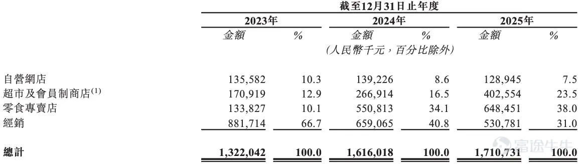 Written by Beiduo Source | Beiduo Business & Beiduo Finance Another company from Wuhu City has listed on the Hong Kong Stock Exchange. On June 15, Liu Liu Mei Co., Ltd. (hereinafter referred to as “Liu Liu Mei,” HK:06658 $LIULIUMEI (06658.HK)$ ) was listed on the Main Board of the Hong Kong Stock Exchange. According to Beduo Business & Beduo Finance, Liu Liu Mei is a food company based in Wuhu City, Anhui Province, specializing in deep processing and sales of fruit products, with its green plum product series as the core offering. In this listing, Liu Liu Mei priced its shares at HK$43.58 per share, offering 11.4641 million H-shares globally, raising total proceeds of approximately HK$499.6 million and net proceeds of approximately HK$440.1 million. Fanchang Revitalization and Dalong acted as cornerstone investors, subscribing for a combined HK$147.6 million. On its first trading day, Liu Liu Mei opened at HK$95.0 per share, up 117.99% from its IPO price, and surged intraday to HK$130.1 per share. At the close, its share price stood at HK$128.0, marking a gain of 193.71% and pushing its market capitalization above HK$10 billion. This performance set a new record for the largest first-day gain by a consumer stock in Hong Kong’s history. Even more remarkable, Liu Liu Mei’s public offering was oversubscribed by 6,586.73 times, topping the all-time oversubscription ranking for Hong Kong-listed consumer stocks, with a lottery success rate of just 1.5%. Capital markets have cast their votes—with real money—for this humble green plum...