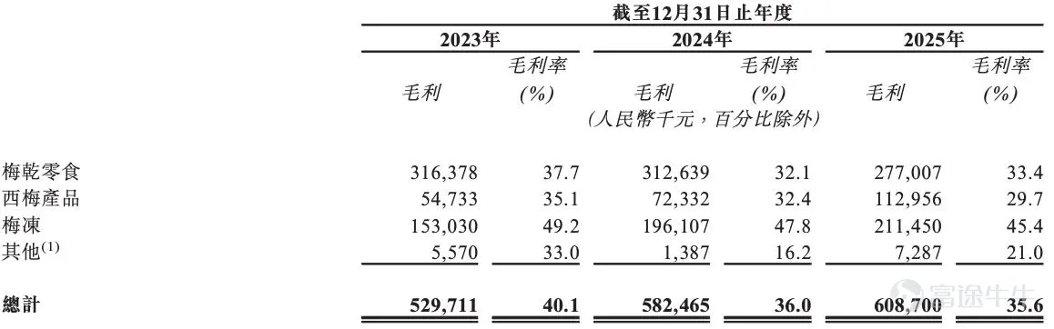 Written by Beiduo Source | Beiduo Business & Beiduo Finance Another company from Wuhu City has listed on the Hong Kong Stock Exchange. On June 15, Liu Liu Mei Co., Ltd. (hereinafter referred to as “Liu Liu Mei,” HK:06658 $LIULIUMEI (06658.HK)$ ) was listed on the Main Board of the Hong Kong Stock Exchange. According to Beduo Business & Beduo Finance, Liu Liu Mei is a food company based in Wuhu City, Anhui Province, specializing in deep processing and sales of fruit products, with its green plum product series as the core offering. In this listing, Liu Liu Mei priced its shares at HK$43.58 per share, offering 11.4641 million H-shares globally, raising total proceeds of approximately HK$499.6 million and net proceeds of approximately HK$440.1 million. Fanchang Revitalization and Dalong acted as cornerstone investors, subscribing for a combined HK$147.6 million. On its first trading day, Liu Liu Mei opened at HK$95.0 per share, up 117.99% from its IPO price, and surged intraday to HK$130.1 per share. At the close, its share price stood at HK$128.0, marking a gain of 193.71% and pushing its market capitalization above HK$10 billion. This performance set a new record for the largest first-day gain by a consumer stock in Hong Kong’s history. Even more remarkable, Liu Liu Mei’s public offering was oversubscribed by 6,586.73 times, topping the all-time oversubscription ranking for Hong Kong-listed consumer stocks, with a lottery success rate of just 1.5%. Capital markets have cast their votes—with real money—for this humble green plum...
