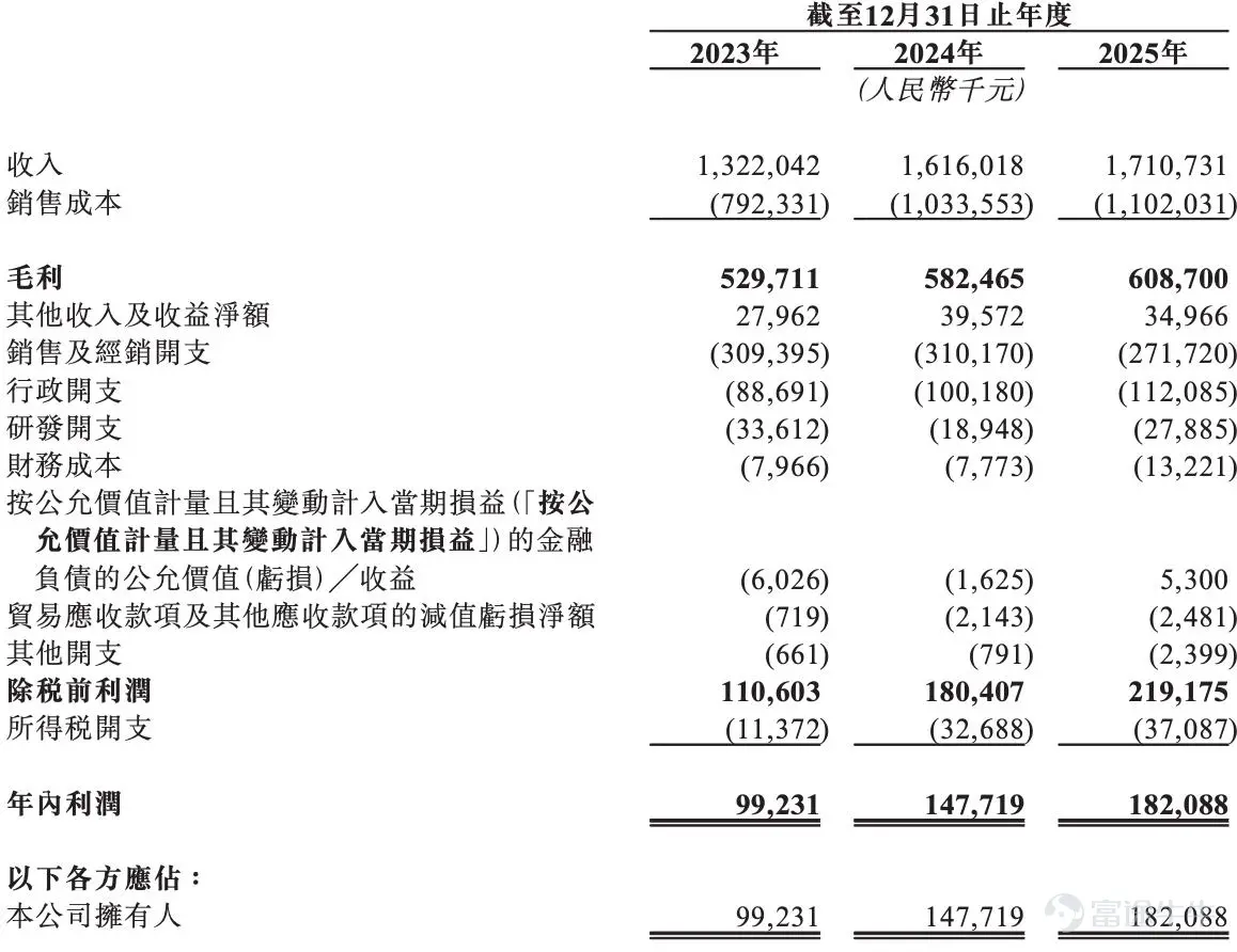 Written by Beiduo Source | Beiduo Business & Beiduo Finance Another company from Wuhu City has listed on the Hong Kong Stock Exchange. On June 15, Liu Liu Mei Co., Ltd. (hereinafter referred to as “Liu Liu Mei,” HK:06658 $LIULIUMEI (06658.HK)$ ) was listed on the Main Board of the Hong Kong Stock Exchange. According to Beduo Business & Beduo Finance, Liu Liu Mei is a food company based in Wuhu City, Anhui Province, specializing in deep processing and sales of fruit products, with its green plum product series as the core offering. In this listing, Liu Liu Mei priced its shares at HK$43.58 per share, offering 11.4641 million H-shares globally, raising total proceeds of approximately HK$499.6 million and net proceeds of approximately HK$440.1 million. Fanchang Revitalization and Dalong acted as cornerstone investors, subscribing for a combined HK$147.6 million. On its first trading day, Liu Liu Mei opened at HK$95.0 per share, up 117.99% from its IPO price, and surged intraday to HK$130.1 per share. At the close, its share price stood at HK$128.0, marking a gain of 193.71% and pushing its market capitalization above HK$10 billion. This performance set a new record for the largest first-day gain by a consumer stock in Hong Kong’s history. Even more remarkable, Liu Liu Mei’s public offering was oversubscribed by 6,586.73 times, topping the all-time oversubscription ranking for Hong Kong-listed consumer stocks, with a lottery success rate of just 1.5%. Capital markets have cast their votes—with real money—for this humble green plum...