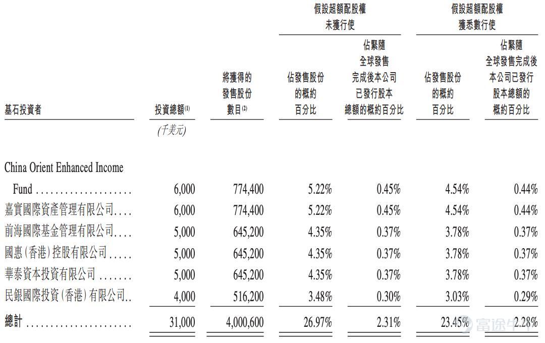 Source | Beiduo Business & Beiduo Finance On June 17, 2026, Beijing Zhongke Wenge Technology Co., Ltd. (hereinafter referred to as “Zhongke Wenge,” HK:01956 $WENGE AI (01956.HK)$ ) announced its offering circular, with the bookbuilding period running from June 17 to June 23, and its H-shares expected to debut on the Hong Kong Stock Exchange on June 26, 2026. In this offering, Zhongke Wenge plans to globally offer 14.8346 million H-shares, with an additional 15% over-allotment option. The issue price is set at HK$60.70 per share. Assuming the over-allotment option is not exercised, the company will raise approximately HK$900 million, with net proceeds of about HK$827 million. According to Beduo Business & Beduo Finance, Zhongke Wenge has secured six cornerstone investors, who have collectively committed to subscribe for USD 31 million worth of shares. These cornerstone investors include China Orient EIF, Harvest International, Qianhai International Fund, Guohui Hong Kong, Huatai Capital Investment, and Minsheng International. As outlined in the prospectus, Zhongke Wenge was founded in 2017 by AI scientists from the Institute of Automation, Chinese Academy of Sciences, and has consistently focused on advancing enterprise data analytics and decision intelligence. On June 25, 2025, the company confidentially submitted its prospectus to the Hong Kong Stock Exchange. Information from Tianyancha App shows that Zhongke Wenge was established in March 2017 and is headquartered in Haidian District, Beijing. The company currently has a registered capital of approximately RMB 150 million...