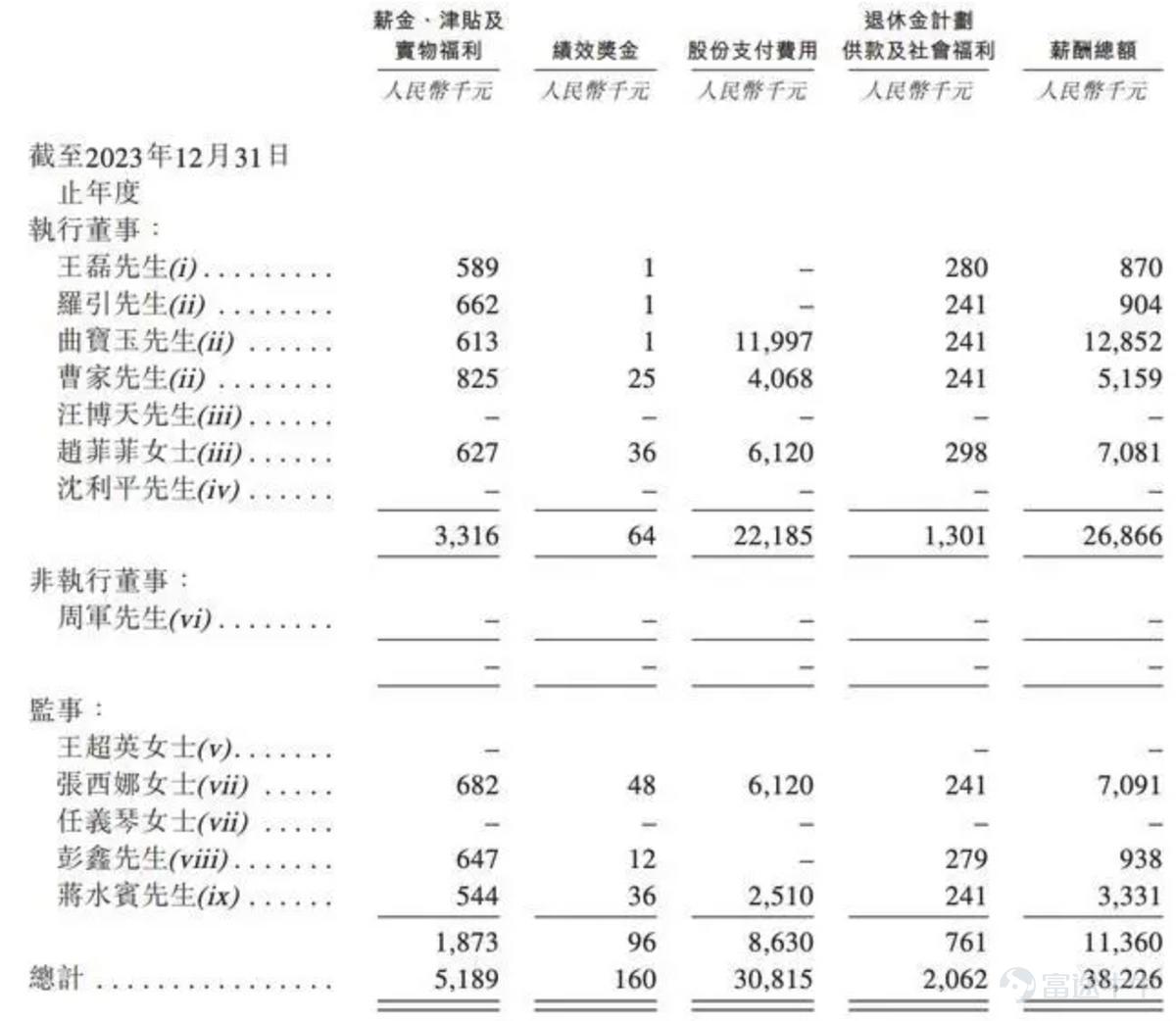 Source | Beiduo Business & Beiduo Finance On June 17, 2026, Beijing Zhongke Wenge Technology Co., Ltd. (hereinafter referred to as “Zhongke Wenge,” HK:01956 $WENGE AI (01956.HK)$ ) announced its offering circular, with the bookbuilding period running from June 17 to June 23, and its H-shares expected to debut on the Hong Kong Stock Exchange on June 26, 2026. In this offering, Zhongke Wenge plans to globally offer 14.8346 million H-shares, with an additional 15% over-allotment option. The issue price is set at HK$60.70 per share. Assuming the over-allotment option is not exercised, the company will raise approximately HK$900 million, with net proceeds of about HK$827 million. According to Beduo Business & Beduo Finance, Zhongke Wenge has secured six cornerstone investors, who have collectively committed to subscribe for USD 31 million worth of shares. These cornerstone investors include China Orient EIF, Harvest International, Qianhai International Fund, Guohui Hong Kong, Huatai Capital Investment, and Minsheng International. As outlined in the prospectus, Zhongke Wenge was founded in 2017 by AI scientists from the Institute of Automation, Chinese Academy of Sciences, and has consistently focused on advancing enterprise data analytics and decision intelligence. On June 25, 2025, the company confidentially submitted its prospectus to the Hong Kong Stock Exchange. Information from Tianyancha App shows that Zhongke Wenge was established in March 2017 and is headquartered in Haidian District, Beijing. The company currently has a registered capital of approximately RMB 150 million...
