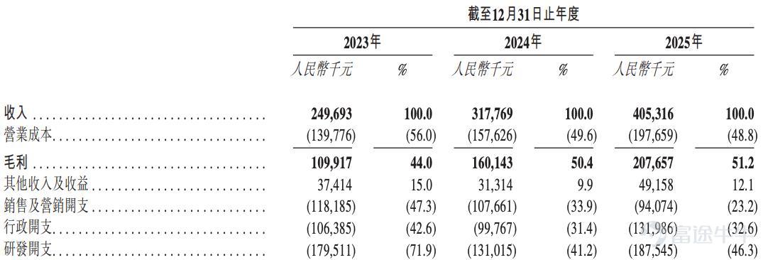 Source | Beiduo Business & Beiduo Finance On June 17, 2026, Beijing Zhongke Wenge Technology Co., Ltd. (hereinafter referred to as “Zhongke Wenge,” HK:01956 $WENGE AI (01956.HK)$ ) announced its offering circular, with the bookbuilding period running from June 17 to June 23, and its H-shares expected to debut on the Hong Kong Stock Exchange on June 26, 2026. In this offering, Zhongke Wenge plans to globally offer 14.8346 million H-shares, with an additional 15% over-allotment option. The issue price is set at HK$60.70 per share. Assuming the over-allotment option is not exercised, the company will raise approximately HK$900 million, with net proceeds of about HK$827 million. According to Beduo Business & Beduo Finance, Zhongke Wenge has secured six cornerstone investors, who have collectively committed to subscribe for USD 31 million worth of shares. These cornerstone investors include China Orient EIF, Harvest International, Qianhai International Fund, Guohui Hong Kong, Huatai Capital Investment, and Minsheng International. As outlined in the prospectus, Zhongke Wenge was founded in 2017 by AI scientists from the Institute of Automation, Chinese Academy of Sciences, and has consistently focused on advancing enterprise data analytics and decision intelligence. On June 25, 2025, the company confidentially submitted its prospectus to the Hong Kong Stock Exchange. Information from Tianyancha App shows that Zhongke Wenge was established in March 2017 and is headquartered in Haidian District, Beijing. The company currently has a registered capital of approximately RMB 150 million...