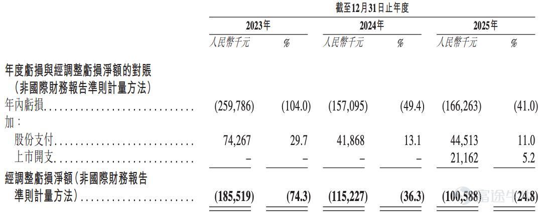 Source | Beiduo Business & Beiduo Finance On June 17, 2026, Beijing Zhongke Wenge Technology Co., Ltd. (hereinafter referred to as “Zhongke Wenge,” HK:01956 $WENGE AI (01956.HK)$ ) announced its offering circular, with the bookbuilding period running from June 17 to June 23, and its H-shares expected to debut on the Hong Kong Stock Exchange on June 26, 2026. In this offering, Zhongke Wenge plans to globally offer 14.8346 million H-shares, with an additional 15% over-allotment option. The issue price is set at HK$60.70 per share. Assuming the over-allotment option is not exercised, the company will raise approximately HK$900 million, with net proceeds of about HK$827 million. According to Beduo Business & Beduo Finance, Zhongke Wenge has secured six cornerstone investors, who have collectively committed to subscribe for USD 31 million worth of shares. These cornerstone investors include China Orient EIF, Harvest International, Qianhai International Fund, Guohui Hong Kong, Huatai Capital Investment, and Minsheng International. As outlined in the prospectus, Zhongke Wenge was founded in 2017 by AI scientists from the Institute of Automation, Chinese Academy of Sciences, and has consistently focused on advancing enterprise data analytics and decision intelligence. On June 25, 2025, the company confidentially submitted its prospectus to the Hong Kong Stock Exchange. Information from Tianyancha App shows that Zhongke Wenge was established in March 2017 and is headquartered in Haidian District, Beijing. The company currently has a registered capital of approximately RMB 150 million...