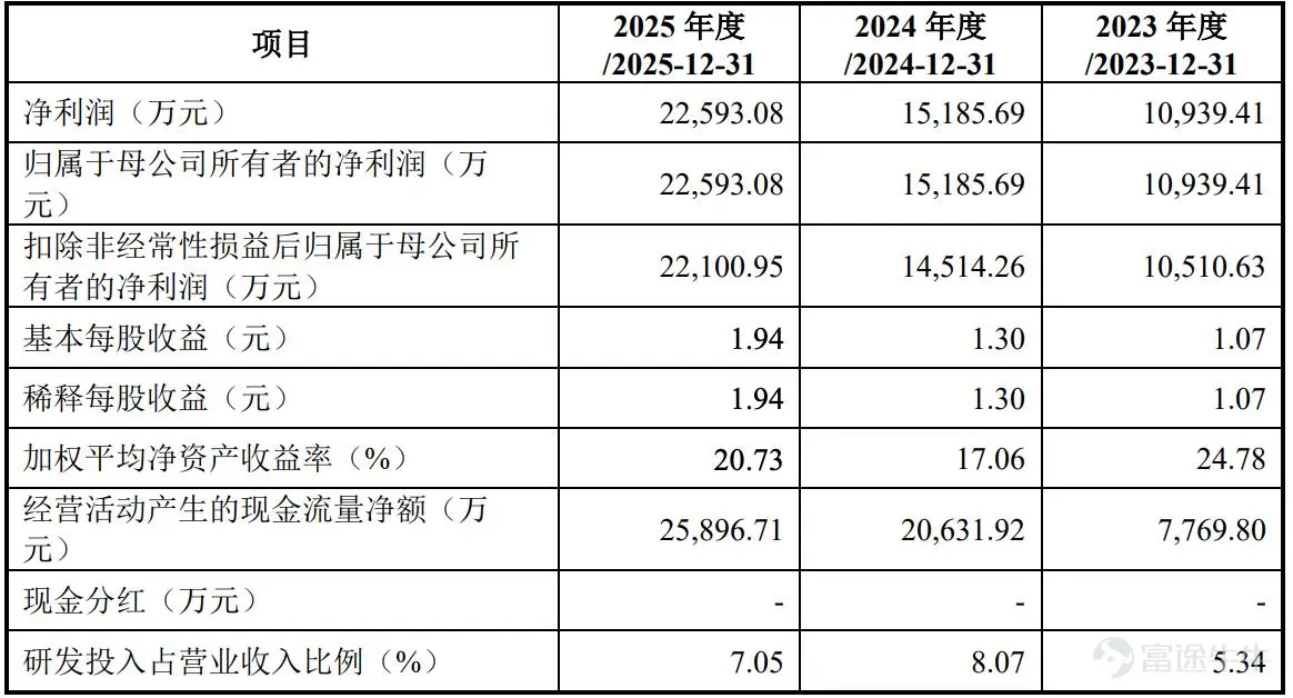 6月24日,半導體設備零部件企業重慶臻寶科技股份有限公司(下稱「臻寶科技」,SH:688797 $臻寶科技 (688797.SH)$ )在上海證券交易所科創板。 本次上市,臻寶科技的發行價爲44.56元/股,發行數量爲3882.26萬股,募資總額約爲17.30億元,募資淨額約爲16.05億元。 上市首日,臻寶科技的開盤價爲448.0元,IPO發行價上漲超9倍,盤中一度最高報589.0元,最終收報585.0元,較發行價的漲幅高達1212.84%,總市值突破900億元。 天眼查App信息顯示,臻寶科技成立於2016年2月,前身爲重慶臻寶實業有限公司。目前,該公司的註冊資本約爲1.16億元,法定代表人爲王兵,主要股東包括王兵、重慶臻芯企業管理合夥企業(有限合夥)等。 根據招股書,臻寶科技專注於爲集成電路及顯示面板行業客戶提供製造設備真空腔體內參與工藝反應的零部件及其表面處理解決方案,主要產品爲硅、石英、碳化硅和氧化鋁陶瓷等設備零部件產品,以及熔射再生、陽極氧化和精密清洗等表面處理服務。 其中,臻寶科技的零部件產品和表面處理服務主要應用於集成...