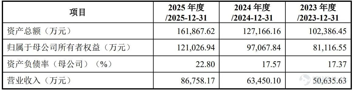6月24日,半導體設備零部件企業重慶臻寶科技股份有限公司(下稱「臻寶科技」,SH:688797 $臻寶科技 (688797.SH)$ )在上海證券交易所科創板。 本次上市,臻寶科技的發行價爲44.56元/股,發行數量爲3882.26萬股,募資總額約爲17.30億元,募資淨額約爲16.05億元。 上市首日,臻寶科技的開盤價爲448.0元,IPO發行價上漲超9倍,盤中一度最高報589.0元,最終收報585.0元,較發行價的漲幅高達1212.84%,總市值突破900億元。 天眼查App信息顯示,臻寶科技成立於2016年2月,前身爲重慶臻寶實業有限公司。目前,該公司的註冊資本約爲1.16億元,法定代表人爲王兵,主要股東包括王兵、重慶臻芯企業管理合夥企業(有限合夥)等。 根據招股書,臻寶科技專注於爲集成電路及顯示面板行業客戶提供製造設備真空腔體內參與工藝反應的零部件及其表面處理解決方案,主要產品爲硅、石英、碳化硅和氧化鋁陶瓷等設備零部件產品,以及熔射再生、陽極氧化和精密清洗等表面處理服務。 其中,臻寶科技的零部件產品和表面處理服務主要應用於集成...