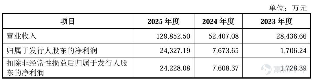 撰稿|行星 來源|貝多商業&貝多財經 在近年來AI算力基建浪潮的驅動下，高速銅纜連接技術成爲數據通信產業鏈中最爲受益的細分賽道之一。站在風口浪尖的江蘇安瀾萬錦電子股份有限公司（下稱「安瀾萬錦」），帶着一份令人矚目的成績單叩響了上交所主板的大門。 然而，這份招股書在展現單通道224Gbps高速銅纜量產帶來的風口之餘，也暗藏難以被高增長所掩蓋的隱憂與裂痕。客戶依賴度攀升、存貨與應收賬款雙重積壓、研發投入佔比持續走低等問題，使安瀾萬錦的上市之路充滿爭議。 當「高速線技術水平領先」的光環遭遇財務基本面的拷問，安瀾萬錦的IPO闖關，能否經得起監管與資本市場的雙重審視？本文試圖撥開財務數據的迷霧，探尋其高增長敘事背後真實的成色與底色。 一、算力東風，業績面擴張勢頭強勁 高速通信線纜，即專爲人工智能及高性能計算場景設計的數據傳輸線纜，是AI服務器、數據中心、邊緣計算設備和智能硬件等連接組件的關鍵配套元件，具備高速率、低損耗、低時延、抗干擾、高信號完整性、長期穩定性等特點。 結合天眼查及招股書可知，安瀾萬錦於2019年切入傳統數據中心服務器高...