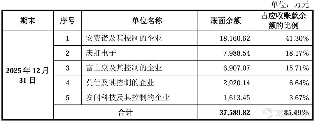 撰稿|行星 來源|貝多商業&貝多財經 在近年來AI算力基建浪潮的驅動下，高速銅纜連接技術成爲數據通信產業鏈中最爲受益的細分賽道之一。站在風口浪尖的江蘇安瀾萬錦電子股份有限公司（下稱「安瀾萬錦」），帶着一份令人矚目的成績單叩響了上交所主板的大門。 然而，這份招股書在展現單通道224Gbps高速銅纜量產帶來的風口之餘，也暗藏難以被高增長所掩蓋的隱憂與裂痕。客戶依賴度攀升、存貨與應收賬款雙重積壓、研發投入佔比持續走低等問題，使安瀾萬錦的上市之路充滿爭議。 當「高速線技術水平領先」的光環遭遇財務基本面的拷問，安瀾萬錦的IPO闖關，能否經得起監管與資本市場的雙重審視？本文試圖撥開財務數據的迷霧，探尋其高增長敘事背後真實的成色與底色。 一、算力東風，業績面擴張勢頭強勁 高速通信線纜，即專爲人工智能及高性能計算場景設計的數據傳輸線纜，是AI服務器、數據中心、邊緣計算設備和智能硬件等連接組件的關鍵配套元件，具備高速率、低損耗、低時延、抗干擾、高信號完整性、長期穩定性等特點。 結合天眼查及招股書可知，安瀾萬錦於2019年切入傳統數據中心服務器高...