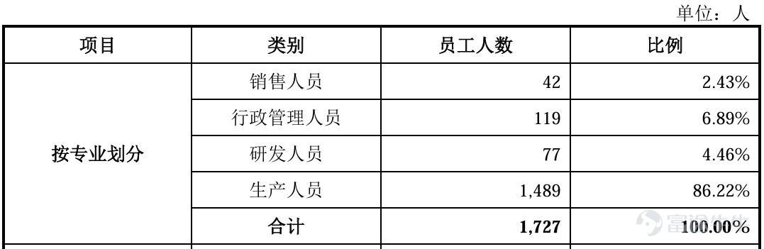 撰稿|行星 來源|貝多商業&貝多財經 在近年來AI算力基建浪潮的驅動下，高速銅纜連接技術成爲數據通信產業鏈中最爲受益的細分賽道之一。站在風口浪尖的江蘇安瀾萬錦電子股份有限公司（下稱「安瀾萬錦」），帶着一份令人矚目的成績單叩響了上交所主板的大門。 然而，這份招股書在展現單通道224Gbps高速銅纜量產帶來的風口之餘，也暗藏難以被高增長所掩蓋的隱憂與裂痕。客戶依賴度攀升、存貨與應收賬款雙重積壓、研發投入佔比持續走低等問題，使安瀾萬錦的上市之路充滿爭議。 當「高速線技術水平領先」的光環遭遇財務基本面的拷問，安瀾萬錦的IPO闖關，能否經得起監管與資本市場的雙重審視？本文試圖撥開財務數據的迷霧，探尋其高增長敘事背後真實的成色與底色。 一、算力東風，業績面擴張勢頭強勁 高速通信線纜，即專爲人工智能及高性能計算場景設計的數據傳輸線纜，是AI服務器、數據中心、邊緣計算設備和智能硬件等連接組件的關鍵配套元件，具備高速率、低損耗、低時延、抗干擾、高信號完整性、長期穩定性等特點。 結合天眼查及招股書可知，安瀾萬錦於2019年切入傳統數據中心服務器高...