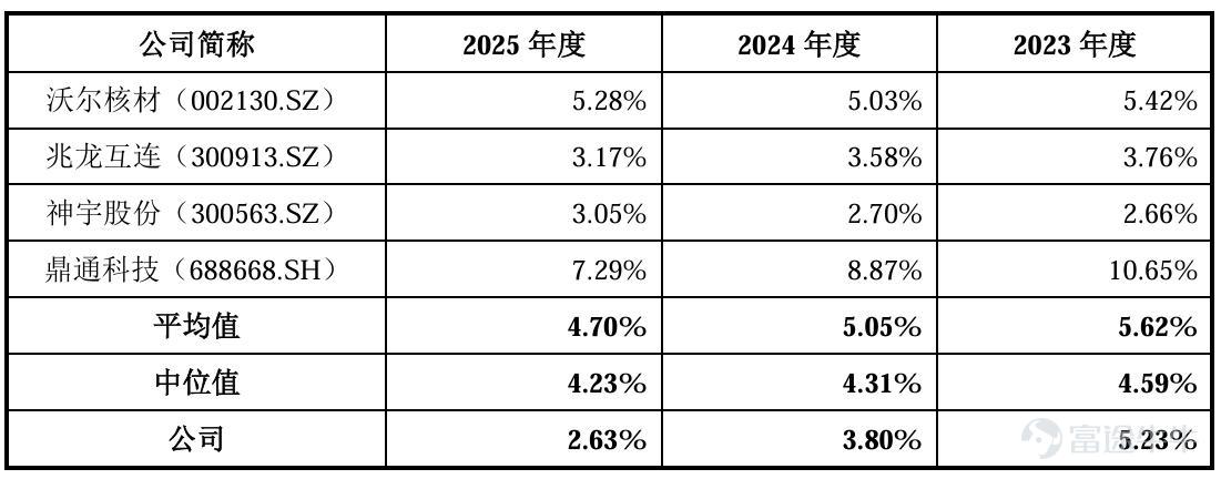 撰稿|行星 來源|貝多商業&貝多財經 在近年來AI算力基建浪潮的驅動下，高速銅纜連接技術成爲數據通信產業鏈中最爲受益的細分賽道之一。站在風口浪尖的江蘇安瀾萬錦電子股份有限公司（下稱「安瀾萬錦」），帶着一份令人矚目的成績單叩響了上交所主板的大門。 然而，這份招股書在展現單通道224Gbps高速銅纜量產帶來的風口之餘，也暗藏難以被高增長所掩蓋的隱憂與裂痕。客戶依賴度攀升、存貨與應收賬款雙重積壓、研發投入佔比持續走低等問題，使安瀾萬錦的上市之路充滿爭議。 當「高速線技術水平領先」的光環遭遇財務基本面的拷問，安瀾萬錦的IPO闖關，能否經得起監管與資本市場的雙重審視？本文試圖撥開財務數據的迷霧，探尋其高增長敘事背後真實的成色與底色。 一、算力東風，業績面擴張勢頭強勁 高速通信線纜，即專爲人工智能及高性能計算場景設計的數據傳輸線纜，是AI服務器、數據中心、邊緣計算設備和智能硬件等連接組件的關鍵配套元件，具備高速率、低損耗、低時延、抗干擾、高信號完整性、長期穩定性等特點。 結合天眼查及招股書可知，安瀾萬錦於2019年切入傳統數據中心服務器高...