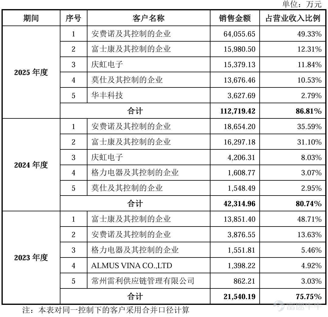 撰稿|行星 來源|貝多商業&貝多財經 在近年來AI算力基建浪潮的驅動下，高速銅纜連接技術成爲數據通信產業鏈中最爲受益的細分賽道之一。站在風口浪尖的江蘇安瀾萬錦電子股份有限公司（下稱「安瀾萬錦」），帶着一份令人矚目的成績單叩響了上交所主板的大門。 然而，這份招股書在展現單通道224Gbps高速銅纜量產帶來的風口之餘，也暗藏難以被高增長所掩蓋的隱憂與裂痕。客戶依賴度攀升、存貨與應收賬款雙重積壓、研發投入佔比持續走低等問題，使安瀾萬錦的上市之路充滿爭議。 當「高速線技術水平領先」的光環遭遇財務基本面的拷問，安瀾萬錦的IPO闖關，能否經得起監管與資本市場的雙重審視？本文試圖撥開財務數據的迷霧，探尋其高增長敘事背後真實的成色與底色。 一、算力東風，業績面擴張勢頭強勁 高速通信線纜，即專爲人工智能及高性能計算場景設計的數據傳輸線纜，是AI服務器、數據中心、邊緣計算設備和智能硬件等連接組件的關鍵配套元件，具備高速率、低損耗、低時延、抗干擾、高信號完整性、長期穩定性等特點。 結合天眼查及招股書可知，安瀾萬錦於2019年切入傳統數據中心服務器高...