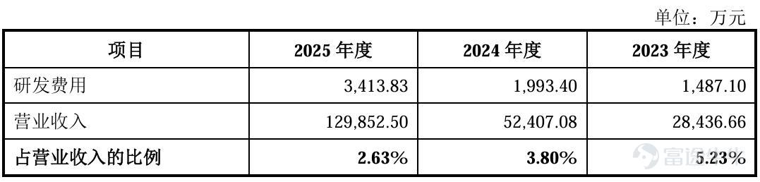 撰稿|行星 來源|貝多商業&貝多財經 在近年來AI算力基建浪潮的驅動下，高速銅纜連接技術成爲數據通信產業鏈中最爲受益的細分賽道之一。站在風口浪尖的江蘇安瀾萬錦電子股份有限公司（下稱「安瀾萬錦」），帶着一份令人矚目的成績單叩響了上交所主板的大門。 然而，這份招股書在展現單通道224Gbps高速銅纜量產帶來的風口之餘，也暗藏難以被高增長所掩蓋的隱憂與裂痕。客戶依賴度攀升、存貨與應收賬款雙重積壓、研發投入佔比持續走低等問題，使安瀾萬錦的上市之路充滿爭議。 當「高速線技術水平領先」的光環遭遇財務基本面的拷問，安瀾萬錦的IPO闖關，能否經得起監管與資本市場的雙重審視？本文試圖撥開財務數據的迷霧，探尋其高增長敘事背後真實的成色與底色。 一、算力東風，業績面擴張勢頭強勁 高速通信線纜，即專爲人工智能及高性能計算場景設計的數據傳輸線纜，是AI服務器、數據中心、邊緣計算設備和智能硬件等連接組件的關鍵配套元件，具備高速率、低損耗、低時延、抗干擾、高信號完整性、長期穩定性等特點。 結合天眼查及招股書可知，安瀾萬錦於2019年切入傳統數據中心服務器高...