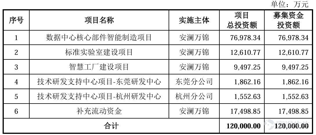 撰稿|行星 來源|貝多商業&貝多財經 在近年來AI算力基建浪潮的驅動下，高速銅纜連接技術成爲數據通信產業鏈中最爲受益的細分賽道之一。站在風口浪尖的江蘇安瀾萬錦電子股份有限公司（下稱「安瀾萬錦」），帶着一份令人矚目的成績單叩響了上交所主板的大門。 然而，這份招股書在展現單通道224Gbps高速銅纜量產帶來的風口之餘，也暗藏難以被高增長所掩蓋的隱憂與裂痕。客戶依賴度攀升、存貨與應收賬款雙重積壓、研發投入佔比持續走低等問題，使安瀾萬錦的上市之路充滿爭議。 當「高速線技術水平領先」的光環遭遇財務基本面的拷問，安瀾萬錦的IPO闖關，能否經得起監管與資本市場的雙重審視？本文試圖撥開財務數據的迷霧，探尋其高增長敘事背後真實的成色與底色。 一、算力東風，業績面擴張勢頭強勁 高速通信線纜，即專爲人工智能及高性能計算場景設計的數據傳輸線纜，是AI服務器、數據中心、邊緣計算設備和智能硬件等連接組件的關鍵配套元件，具備高速率、低損耗、低時延、抗干擾、高信號完整性、長期穩定性等特點。 結合天眼查及招股書可知，安瀾萬錦於2019年切入傳統數據中心服務器高...