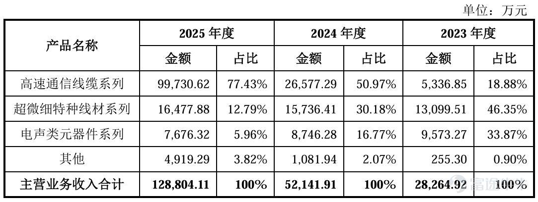 撰稿|行星 來源|貝多商業&貝多財經 在近年來AI算力基建浪潮的驅動下，高速銅纜連接技術成爲數據通信產業鏈中最爲受益的細分賽道之一。站在風口浪尖的江蘇安瀾萬錦電子股份有限公司（下稱「安瀾萬錦」），帶着一份令人矚目的成績單叩響了上交所主板的大門。 然而，這份招股書在展現單通道224Gbps高速銅纜量產帶來的風口之餘，也暗藏難以被高增長所掩蓋的隱憂與裂痕。客戶依賴度攀升、存貨與應收賬款雙重積壓、研發投入佔比持續走低等問題，使安瀾萬錦的上市之路充滿爭議。 當「高速線技術水平領先」的光環遭遇財務基本面的拷問，安瀾萬錦的IPO闖關，能否經得起監管與資本市場的雙重審視？本文試圖撥開財務數據的迷霧，探尋其高增長敘事背後真實的成色與底色。 一、算力東風，業績面擴張勢頭強勁 高速通信線纜，即專爲人工智能及高性能計算場景設計的數據傳輸線纜，是AI服務器、數據中心、邊緣計算設備和智能硬件等連接組件的關鍵配套元件，具備高速率、低損耗、低時延、抗干擾、高信號完整性、長期穩定性等特點。 結合天眼查及招股書可知，安瀾萬錦於2019年切入傳統數據中心服務器高...