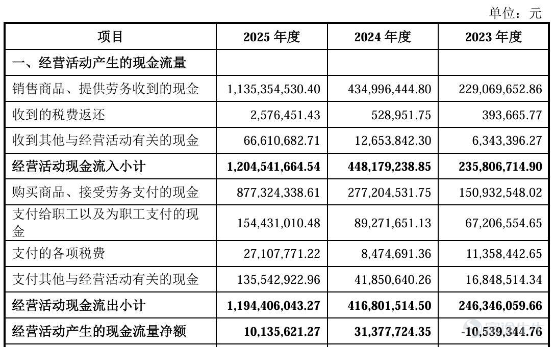 撰稿|行星 來源|貝多商業&貝多財經 在近年來AI算力基建浪潮的驅動下，高速銅纜連接技術成爲數據通信產業鏈中最爲受益的細分賽道之一。站在風口浪尖的江蘇安瀾萬錦電子股份有限公司（下稱「安瀾萬錦」），帶着一份令人矚目的成績單叩響了上交所主板的大門。 然而，這份招股書在展現單通道224Gbps高速銅纜量產帶來的風口之餘，也暗藏難以被高增長所掩蓋的隱憂與裂痕。客戶依賴度攀升、存貨與應收賬款雙重積壓、研發投入佔比持續走低等問題，使安瀾萬錦的上市之路充滿爭議。 當「高速線技術水平領先」的光環遭遇財務基本面的拷問，安瀾萬錦的IPO闖關，能否經得起監管與資本市場的雙重審視？本文試圖撥開財務數據的迷霧，探尋其高增長敘事背後真實的成色與底色。 一、算力東風，業績面擴張勢頭強勁 高速通信線纜，即專爲人工智能及高性能計算場景設計的數據傳輸線纜，是AI服務器、數據中心、邊緣計算設備和智能硬件等連接組件的關鍵配套元件，具備高速率、低損耗、低時延、抗干擾、高信號完整性、長期穩定性等特點。 結合天眼查及招股書可知，安瀾萬錦於2019年切入傳統數據中心服務器高...
