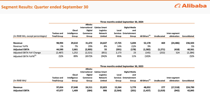 Looks like a slow bull rider: interpretations of Alibaba's 3Q24 financial report