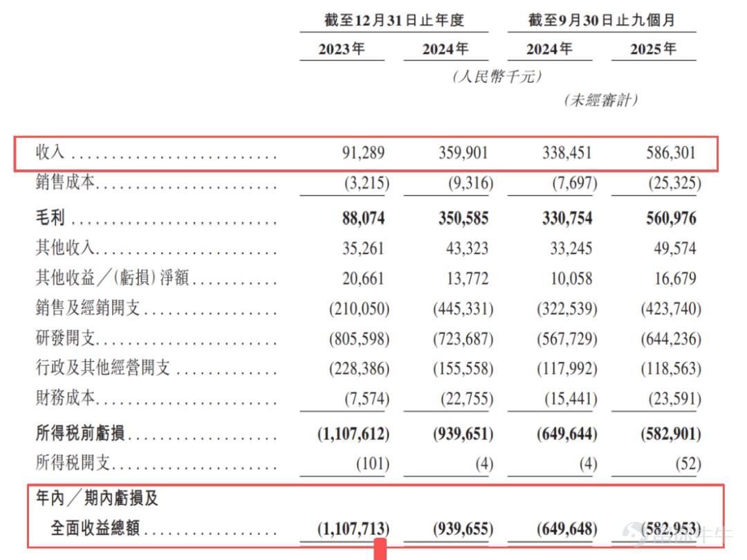 By Dong Xuan  Source / Node Finance  As the capital market rebounds and the biopharmaceutical sector continues to attract investment, pharmaceutical companies are experiencing a wave of collective listings on the Hong Kong stock exchange. A favorable wind lends its strength to send us soaring to the clouds. As one of the most anticipated innovative pharmaceutical companies, Dizhen Pharma (688192-U.SH) is actively pursuing dual listing status on both A-shares and H-shares. It recently submitted its application to the Hong Kong Exchange, planning to list on the main board. According to the prospectus, Dizhen Pharma, which has yet to remove the 'U' label on the A-share market (indicating that it hasn't achieved profitability), not only faces the challenge of self-sustained growth but also contends with limitations due to the capacity of its core product's market segment. Has yet to achieve self-sustaining profitability Dizhen Pharma was founded in 2017 as the former AstraZeneca Global Oncology Translational Science Center - Asia Innovative Drug and Early Development Center (iMED Asia). It went public on the STAR Market in December 2021. In terms of business, Dizhen Pharma focuses on oncology and hematological diseases, with two core products: Suwozhe (Sunvozertinib tablets) and Gaoruizhe (Golidocitinib capsules), along with multiple pipelines in clinical stages. However, it is important to note that the company has yet to achieve self-sustained profitability. Despite rising revenues, net profits have consistently remained negative. The prospectus shows that for the years 2023 and 2024, as well as the first nine months of 2025, Dizhen Pharma's revenues were 91.289 million yuan, 360 million yuan, and 586 million yuan respectively; during the same periods, net losses amounted to 1.108 billion yuan, 940 million yuan, and 580 million yuan...