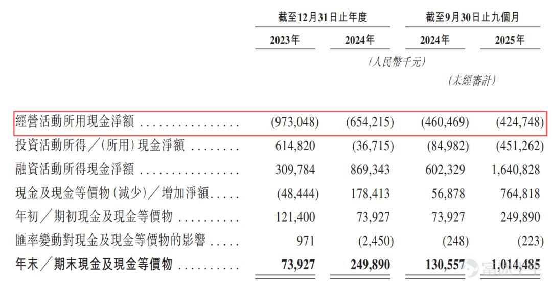 By Dong Xuan  Source / Node Finance  As the capital market rebounds and the biopharmaceutical sector continues to attract investment, pharmaceutical companies are experiencing a wave of collective listings on the Hong Kong stock exchange. A favorable wind lends its strength to send us soaring to the clouds. As one of the most anticipated innovative pharmaceutical companies, Dizhen Pharma (688192-U.SH) is actively pursuing dual listing status on both A-shares and H-shares. It recently submitted its application to the Hong Kong Exchange, planning to list on the main board. According to the prospectus, Dizhen Pharma, which has yet to remove the 'U' label on the A-share market (indicating that it hasn't achieved profitability), not only faces the challenge of self-sustained growth but also contends with limitations due to the capacity of its core product's market segment. Has yet to achieve self-sustaining profitability Dizhen Pharma was founded in 2017 as the former AstraZeneca Global Oncology Translational Science Center - Asia Innovative Drug and Early Development Center (iMED Asia). It went public on the STAR Market in December 2021. In terms of business, Dizhen Pharma focuses on oncology and hematological diseases, with two core products: Suwozhe (Sunvozertinib tablets) and Gaoruizhe (Golidocitinib capsules), along with multiple pipelines in clinical stages. However, it is important to note that the company has yet to achieve self-sustained profitability. Despite rising revenues, net profits have consistently remained negative. The prospectus shows that for the years 2023 and 2024, as well as the first nine months of 2025, Dizhen Pharma's revenues were 91.289 million yuan, 360 million yuan, and 586 million yuan respectively; during the same periods, net losses amounted to 1.108 billion yuan, 940 million yuan, and 580 million yuan...