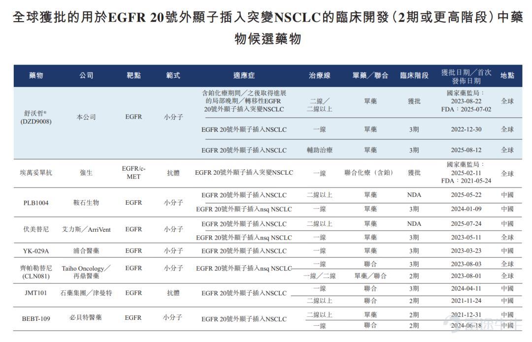 By Dong Xuan  Source / Node Finance  As the capital market rebounds and the biopharmaceutical sector continues to attract investment, pharmaceutical companies are experiencing a wave of collective listings on the Hong Kong stock exchange. A favorable wind lends its strength to send us soaring to the clouds. As one of the most anticipated innovative pharmaceutical companies, Dizhen Pharma (688192-U.SH) is actively pursuing dual listing status on both A-shares and H-shares. It recently submitted its application to the Hong Kong Exchange, planning to list on the main board. According to the prospectus, Dizhen Pharma, which has yet to remove the 'U' label on the A-share market (indicating that it hasn't achieved profitability), not only faces the challenge of self-sustained growth but also contends with limitations due to the capacity of its core product's market segment. Has yet to achieve self-sustaining profitability Dizhen Pharma was founded in 2017 as the former AstraZeneca Global Oncology Translational Science Center - Asia Innovative Drug and Early Development Center (iMED Asia). It went public on the STAR Market in December 2021. In terms of business, Dizhen Pharma focuses on oncology and hematological diseases, with two core products: Suwozhe (Sunvozertinib tablets) and Gaoruizhe (Golidocitinib capsules), along with multiple pipelines in clinical stages. However, it is important to note that the company has yet to achieve self-sustained profitability. Despite rising revenues, net profits have consistently remained negative. The prospectus shows that for the years 2023 and 2024, as well as the first nine months of 2025, Dizhen Pharma's revenues were 91.289 million yuan, 360 million yuan, and 586 million yuan respectively; during the same periods, net losses amounted to 1.108 billion yuan, 940 million yuan, and 580 million yuan...
