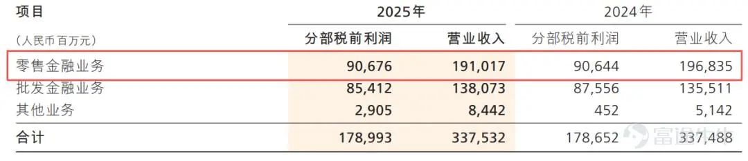 文 / 董軒 來源 / 節點財經 微博熱搜榜上,銀行向來是稀客,但也不是沒有。 3月底,因爲董事長繆建民在業績發佈會上的一句話,招商銀行被送上熱搜。 梳理事情緣由,原本是有媒體問及「過去大家提到招商銀行的護城河,可能會想到零售、服務、負債成本等,當下進入低利率時代,招商銀行的護城河是什麼?」 繆建民回覆稱,招商銀行真正的護城河是把「以客戶爲中心」的理念內化爲企業文化,並轉化成員工的日常行爲。 他進一步舉例,招商銀行員工很少準點下班,董辦人員用兩天就完成大量投資者溝通材料。這種由文化凝聚力與敬業精神構築的核心競爭力,支撐招商銀行優於同行。 沒成想到,「招商銀行員工很少準點下班」一石激起千層浪,引發網友熱烈討論,有人質疑其996作風,有人建議@勞動監察部門…… 圖源:微博 喧囂過後,回看招商銀行2025年答卷,雖然其一貫優於同業,但「護城河」已有承重的跡象。 「優等生」的成績單 如果說2024年招行的關鍵詞是「承壓」,那麼2025年的關鍵詞則是「修復」。 業績顯示,2025年,招商銀行實現營收3375.32億元,同比增長0.01%;實現歸母淨利...