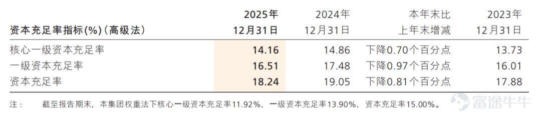 文 / 董軒 來源 / 節點財經 微博熱搜榜上,銀行向來是稀客,但也不是沒有。 3月底,因爲董事長繆建民在業績發佈會上的一句話,招商銀行被送上熱搜。 梳理事情緣由,原本是有媒體問及「過去大家提到招商銀行的護城河,可能會想到零售、服務、負債成本等,當下進入低利率時代,招商銀行的護城河是什麼?」 繆建民回覆稱,招商銀行真正的護城河是把「以客戶爲中心」的理念內化爲企業文化,並轉化成員工的日常行爲。 他進一步舉例,招商銀行員工很少準點下班,董辦人員用兩天就完成大量投資者溝通材料。這種由文化凝聚力與敬業精神構築的核心競爭力,支撐招商銀行優於同行。 沒成想到,「招商銀行員工很少準點下班」一石激起千層浪,引發網友熱烈討論,有人質疑其996作風,有人建議@勞動監察部門…… 圖源:微博 喧囂過後,回看招商銀行2025年答卷,雖然其一貫優於同業,但「護城河」已有承重的跡象。 「優等生」的成績單 如果說2024年招行的關鍵詞是「承壓」,那麼2025年的關鍵詞則是「修復」。 業績顯示,2025年,招商銀行實現營收3375.32億元,同比增長0.01%;實現歸母淨利...