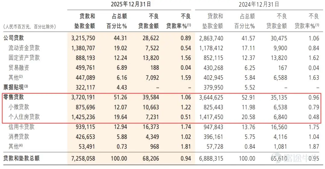 文 / 董軒 來源 / 節點財經 微博熱搜榜上,銀行向來是稀客,但也不是沒有。 3月底,因爲董事長繆建民在業績發佈會上的一句話,招商銀行被送上熱搜。 梳理事情緣由,原本是有媒體問及「過去大家提到招商銀行的護城河,可能會想到零售、服務、負債成本等,當下進入低利率時代,招商銀行的護城河是什麼?」 繆建民回覆稱,招商銀行真正的護城河是把「以客戶爲中心」的理念內化爲企業文化,並轉化成員工的日常行爲。 他進一步舉例,招商銀行員工很少準點下班,董辦人員用兩天就完成大量投資者溝通材料。這種由文化凝聚力與敬業精神構築的核心競爭力,支撐招商銀行優於同行。 沒成想到,「招商銀行員工很少準點下班」一石激起千層浪,引發網友熱烈討論,有人質疑其996作風,有人建議@勞動監察部門…… 圖源:微博 喧囂過後,回看招商銀行2025年答卷,雖然其一貫優於同業,但「護城河」已有承重的跡象。 「優等生」的成績單 如果說2024年招行的關鍵詞是「承壓」,那麼2025年的關鍵詞則是「修復」。 業績顯示,2025年,招商銀行實現營收3375.32億元,同比增長0.01%;實現歸母淨利...