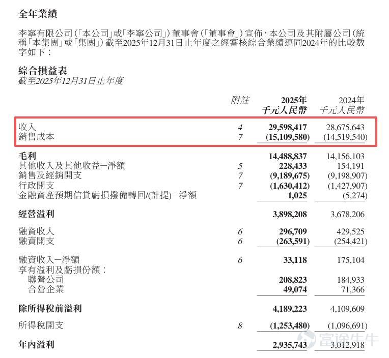 By / Zero Degree  Source: Node Finance Recently, Li Ning released its annual performance: revenue is approaching the 30 billion yuan mark, while net profit slightly decreased by 2.56% year-on-year. The day after the earnings report was released, Li Ning's Hong Kong stock price surged over 13%, adding 4.3 billion Hong Kong dollars to its market value in a single day. Why did a set of results showing 'increased revenue but no profit growth' lead to a positive reaction in the capital markets? After analyzing this earnings report, Node Finance concluded that if we shift our focus away from the surface numbers, it becomes evident that Li Ning is undergoing a structural adjustment: the basketball and sports fashion businesses, which used to be growth pillars, have seen declines, while the running category has topped for the first time with 31% of sales contribution, becoming the group's largest category; the badminton business has also completed a transformation from apparel to equipment. Breaking it down, it appears that Li Ning is actively shedding its reliance on 'trends' and 'traffic' as sources of growth, instead attempting to build higher technological barriers through R&D investment, professional equipment, and Olympic cooperation. Whether this adjustment will prove effective remains to be verified over time. Why did the capital markets react positively to this earnings report? To answer one question first: why did the capital markets still send positive signals despite the 'revenue increase without profit growth' situation? Node Finance believes there are several reasons behind this. First, at the gross margin level, in 2025, when the industry is generally engaged in intense price wars and primarily using price cuts to reduce inventory, Li Ning's gross margin remained relatively stable. The financial report shows that Li Ning's total revenue in 2025 reached 29.598 billion yuan, a year-on-year increase of 3.2%...