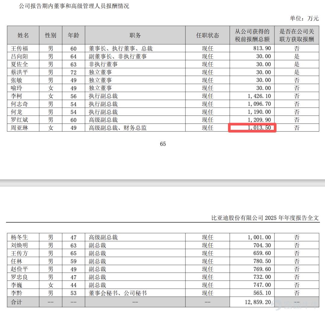 By Yang Xuejian Source / Node Finance During earnings season, apart from revenue and profit changes of various companies, executive compensation has always been a hot topic of discussion. Recently, after BYD (002594.SZ) released its 2025 annual report, the pre-tax annual salary of Zhou Yalin, the 49-year-old Senior Vice President and Chief Financial Officer, reached 10.135 million yuan, immediately becoming the focus of public attention. This is because Zhou Yalin’s annual salary is 2 million yuan higher than that of Wang Chuanfu, the company’s Chairman and President. According to an analysis by Node Finance of BYD’s 2025 annual report, among BYD’s 14 senior executives, six have annual salaries reaching the multimillion-yuan level, accounting for over 40%. Among them, Executive Vice President Li Ke tops the list with an annual salary of 14.261 million yuan, while in contrast, Chairman and President Wang Chuanfu’s annual salary is 'only' 8.13 million yuan. The highest-paid CFO in the A-share market is born BYD’s Zhou Yalin, with a compensation of 10.13 million yuan (excluding incentives), broke the previous salary ceiling of Zhong Zheng, CFO of Midea, at 9.46 million yuan, becoming the first CFO in the A-share market to achieve a 'basic cash annual salary exceeding ten million yuan.' With the recent concentrated release of annual reports from A-share listed companies, apart from Zhou Yalin, multiple CFOs in the A-share market have achieved pre-tax total compensation exceeding ten million yuan in 2025. For example, He Jie, CFO of SF Holding, received a total compensation of 10.262 million yuan (parent company salary of 5.441 million yuan + subsidiary salary and benefits of 4.821 million yuan), while Chen Weiwen, CFO of AMEC...