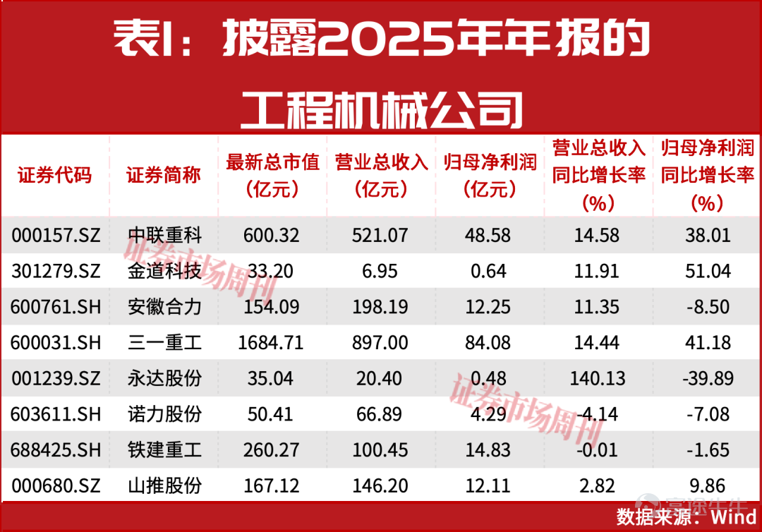 By Chengcheng, Edited by Lizhuang More than half of the engineering machinery companies have achieved revenue growth in 2025, with overseas income accounting for over 60% for industry leaders. These phenomena indicate a rapid recovery in the sector. The engineering machinery industry is showing clear signs of recovery. As of April 7, 2026, among the 23 listed companies in the engineering machinery sector that have disclosed their 2025 financial performance, 13 reported year-on-year revenue growth, representing 56.5%. Leading enterprises have performed exceptionally well, with Sany Heavy Industry and Zoomlion achieving 'double-digit revenue growth and net profit increase exceeding 30%.' However, the current recovery in the industry is not simply driven by traditional infrastructure but is the result of domestic policy support combined with overseas market expansion and optimization of global revenue structure.The recovery in industry activity has extended from corporate financial statements to sales data and market indices, signaling the start of a new cycle driven by synchronized domestic and external demand. Industry activity continues to recover The engineering machinery sector is witnessing a sustained recovery, with clear signals of market rebound. As of April 7, 2026, eight companies in the Shenwan Engineering Machinery Industry have released their official 2025 annual reports, while another eight have disclosed their 2025 annual earnings previews (excluding overlapping data). Statistical data shows that whether in official annual reports or earnings previews, four companies (50%) reported year-on-year revenue growth. Among the companies disclosing official annual reports, Jindao Technology (301279.SZ), Sany Heavy Industry...