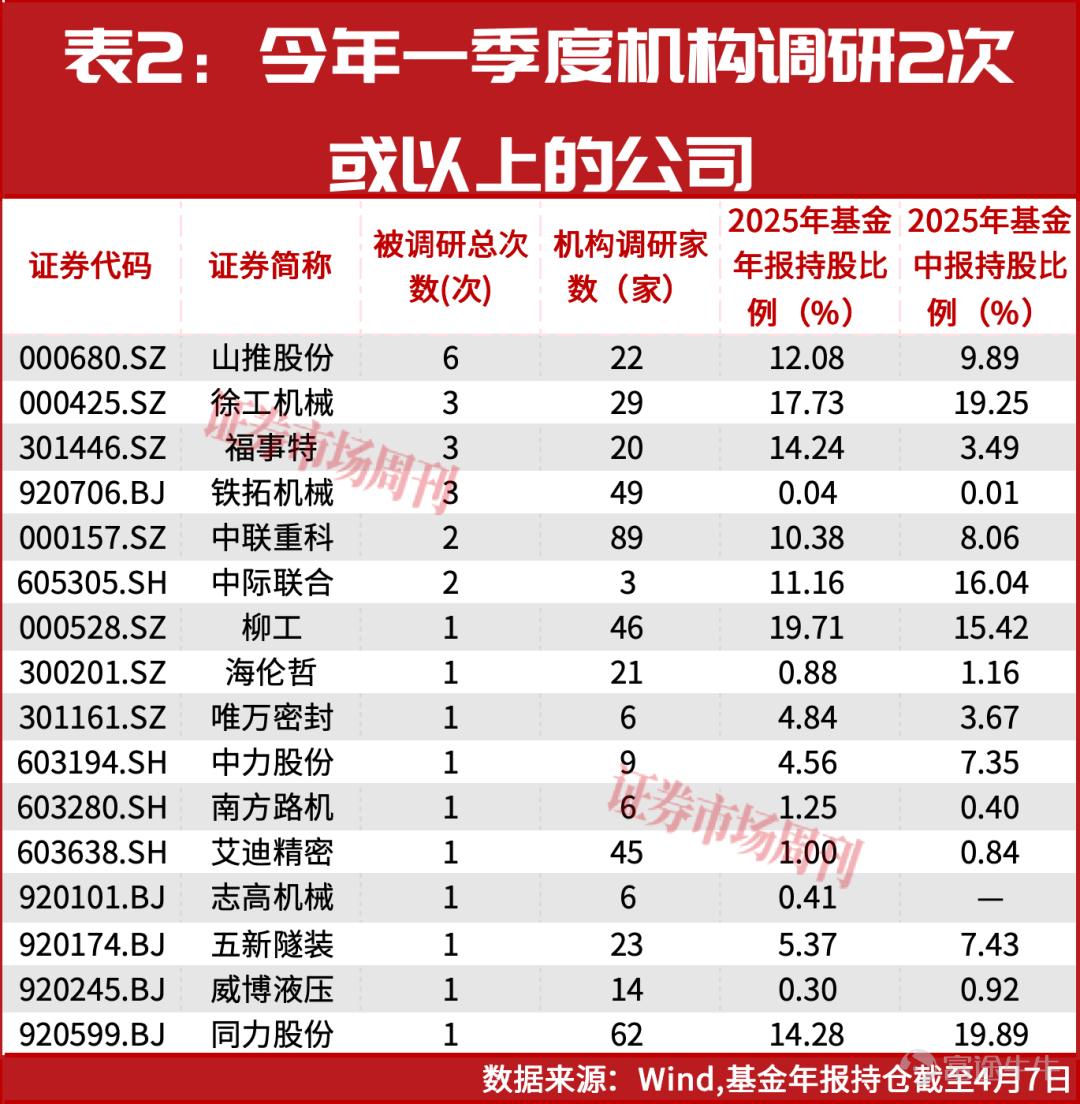 By Chengcheng, Edited by Lizhuang More than half of the engineering machinery companies have achieved revenue growth in 2025, with overseas income accounting for over 60% for industry leaders. These phenomena indicate a rapid recovery in the sector. The engineering machinery industry is showing clear signs of recovery. As of April 7, 2026, among the 23 listed companies in the engineering machinery sector that have disclosed their 2025 financial performance, 13 reported year-on-year revenue growth, representing 56.5%. Leading enterprises have performed exceptionally well, with Sany Heavy Industry and Zoomlion achieving 'double-digit revenue growth and net profit increase exceeding 30%.' However, the current recovery in the industry is not simply driven by traditional infrastructure but is the result of domestic policy support combined with overseas market expansion and optimization of global revenue structure.The recovery in industry activity has extended from corporate financial statements to sales data and market indices, signaling the start of a new cycle driven by synchronized domestic and external demand. Industry activity continues to recover The engineering machinery sector is witnessing a sustained recovery, with clear signals of market rebound. As of April 7, 2026, eight companies in the Shenwan Engineering Machinery Industry have released their official 2025 annual reports, while another eight have disclosed their 2025 annual earnings previews (excluding overlapping data). Statistical data shows that whether in official annual reports or earnings previews, four companies (50%) reported year-on-year revenue growth. Among the companies disclosing official annual reports, Jindao Technology (301279.SZ), Sany Heavy Industry...