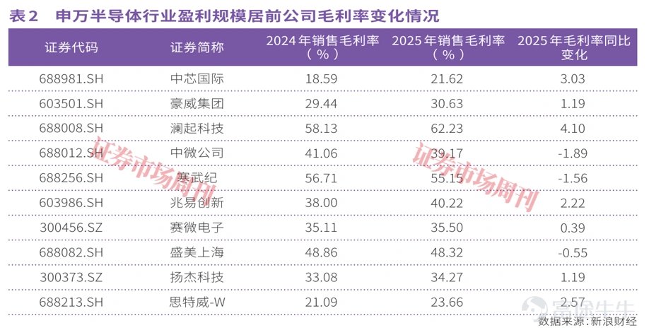 文丨李壯 編輯丨承承 芯片產業鏈全面漲價趨勢正在確立,尤其是近期模擬芯片與數字芯片龍頭紛紛加入漲價隊列。從機構角度而言,看好模擬芯片龍頭聖邦股份、納芯微等公司。 2026年一季度以來,全球芯片產業正式步入新一輪漲價週期。3月以來已有多家國內外頭部廠商密集宣佈提價,涵蓋晶圓代工、模擬芯片、存儲芯片及CPU等多個關鍵環節。從世界先進、德州儀器到納芯微,漲價幅度普遍在10%以上,這背後既有原材料成本飆升、產能持續緊張的推力,更有AI服務器、汽車電子等下游需求爆發的強力拉動。 與此同時,行業盈利狀況顯著改善——2025年半導體板塊10家龍頭公司淨利潤均超10億元且全部實現同比增長,毛利率整體維持高位,標誌着芯片產業已從「去庫存」階段全面進入「量價齊升」的上行通道。 芯片產業進入漲價週期 目前,芯片產業全面進入漲價週期。據不完全統計,3月以來,國內外芯片產業鏈有20餘家知名廠商宣佈產品漲價。比如在晶圓代工領域,據媒體報道,聯電(UMC)、世界先進(VIS)等成熟製程晶圓代工廠均有產品漲價計劃。其中,世界先進計劃4月起調漲部分產品代工報價,漲幅達...