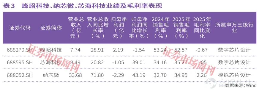 文丨李壯 編輯丨承承 芯片產業鏈全面漲價趨勢正在確立,尤其是近期模擬芯片與數字芯片龍頭紛紛加入漲價隊列。從機構角度而言,看好模擬芯片龍頭聖邦股份、納芯微等公司。 2026年一季度以來,全球芯片產業正式步入新一輪漲價週期。3月以來已有多家國內外頭部廠商密集宣佈提價,涵蓋晶圓代工、模擬芯片、存儲芯片及CPU等多個關鍵環節。從世界先進、德州儀器到納芯微,漲價幅度普遍在10%以上,這背後既有原材料成本飆升、產能持續緊張的推力,更有AI服務器、汽車電子等下游需求爆發的強力拉動。 與此同時,行業盈利狀況顯著改善——2025年半導體板塊10家龍頭公司淨利潤均超10億元且全部實現同比增長,毛利率整體維持高位,標誌着芯片產業已從「去庫存」階段全面進入「量價齊升」的上行通道。 芯片產業進入漲價週期 目前,芯片產業全面進入漲價週期。據不完全統計,3月以來,國內外芯片產業鏈有20餘家知名廠商宣佈產品漲價。比如在晶圓代工領域,據媒體報道,聯電(UMC)、世界先進(VIS)等成熟製程晶圓代工廠均有產品漲價計劃。其中,世界先進計劃4月起調漲部分產品代工報價,漲幅達...