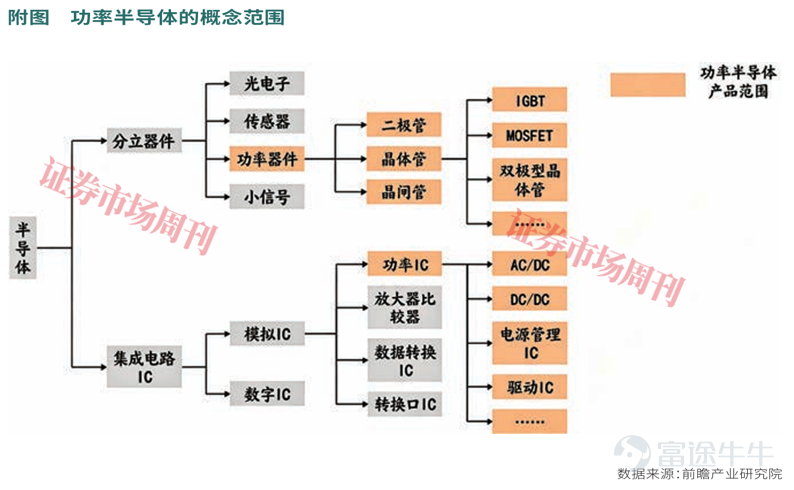 文丨吳新竹    編輯丨李壯 功率半導體企業正掀起一輪漲價潮，隨着產品提價的落地，相關公司的基本面有望持續改善。  2026年以來，一場席捲全球的功率半導體漲價潮如期而至。從2月起，華潤微、士蘭微等國內龍頭率先提價，英飛凌、德州儀器等國際巨頭主流產品漲幅普遍達10%—25%。此輪漲價並非簡單的成本傳導，而是供需格局深刻重塑的結果。需求端，AI算力基建狂潮與新能源產業高景氣共同引爆增量市場；供給端，全球8英寸晶圓產能持續收縮，12英寸成熟製程又遭AI芯片擠佔，導致功率器件產能結構性緊缺。量價齊升之下，功率半導體行業正迎來確定性復甦。 同時，在新興應用領域中，以碳化硅、氮化鎵爲代表的第三代半導體材料產業化加速，板塊內龍頭天岳先進（688234.SH）等公司獲得機構積極調研。 華潤微、士蘭微等 功率半導體公司齊漲價 功率半導體按器件集成度可以分爲分立器件（含模塊）、功率模塊和功率芯片三大類，其市場規模佔全球半導體總規模的比例維持在8%—10%之間。功率半導體廣泛應用於計算機、網絡通信、消費電子、汽車電子、工業電子等基礎電子領域，且受益於新能源汽車與充...
