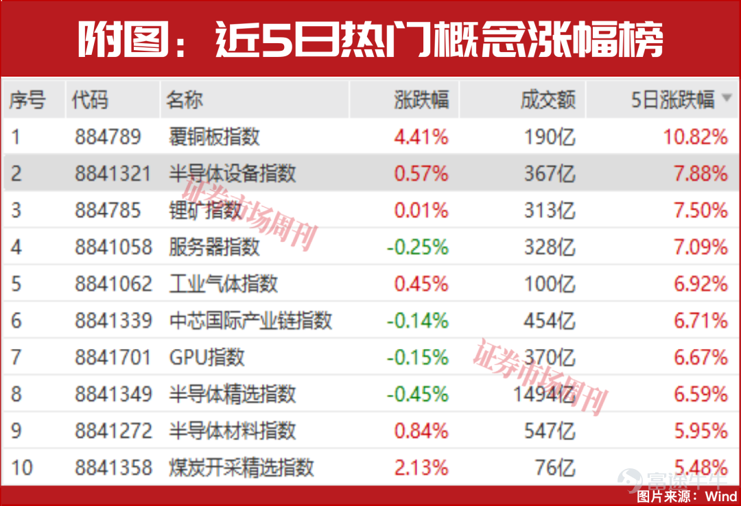 Niu Ben ‍Today (April 28), the A-share market once again exhibited a structural performance. Optical module, optical communication, and optical chip-related 'optics' concept stocks continued their overall correction, with only a few companies like Yuanjie Technology, which announced significantly improved earnings, bucking the trend. Meanwhile, several heavyweight sectors such as innovative drugs, coal, and brokerages strengthened overall under the leadership of major companies reporting substantial profit growth.However, looking at the past five trading days, the semiconductor sector has been the biggest magnet for capital, with multiple related concepts dominating the list of top-performing themes.   New direction for investor collaboration By the midday close, the upstream copper-clad laminate index (CCL) of printed circuit boards (PCB) led gains, closely followed by relevant indices of several heavyweight sectors such as innovative drugs, coal, and brokerages.This is all related to significant profit growth reported by leading companies within these sectors. For example, Tongguan Copper Foil, a copper-clad laminate concept stock, released its Q1 2026 earnings report last night, showing a net profit attributable to shareholders of 106 million yuan, an increase of 2138.17% year-on-year. The company's share price surged over 19% today, breaking a new historical high of 61.57 yuan per share. Wuxi Apptec, an innovative drug concept stock, reported a net profit attributable to shareholders of 4.652 billion yuan during the same period, up 26.68% year-on-year, with non-GAAP net profit attributable to shareholders increasing by 83.56% to 4.276 billion yuan, and its shares closed with a strong '10CM' limit-up... However, from a sustainability perspective in recent periods, the semiconductor sector has primarily absorbed funds withdrawn from 'optics' concept stocks. According to my analysis,...