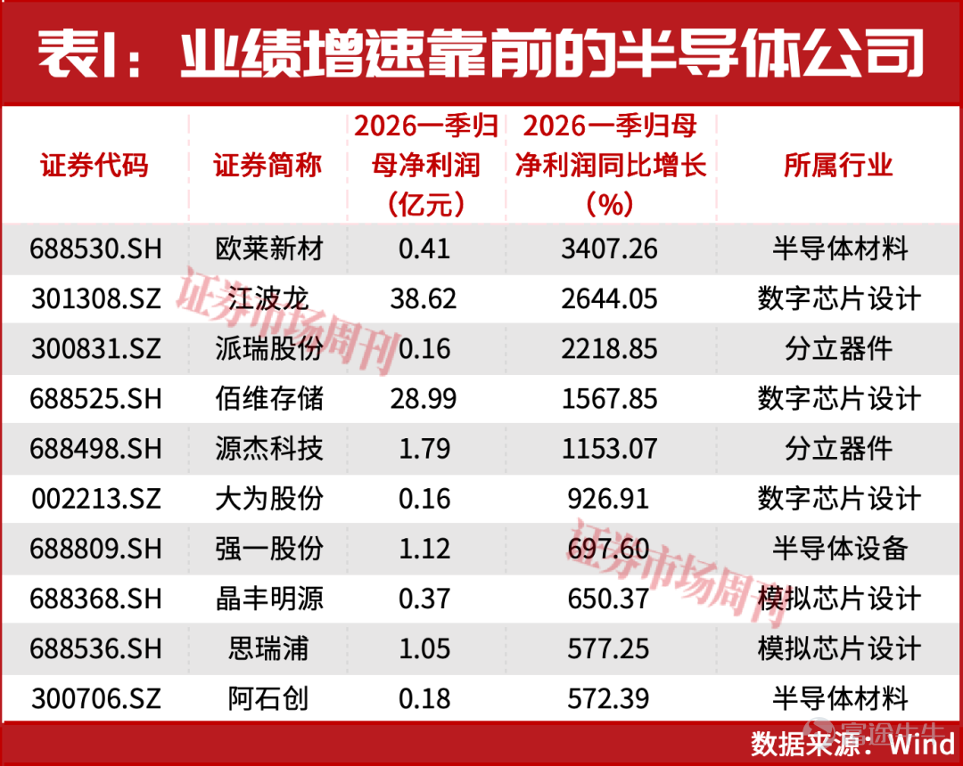 Niu Ben ‍Today (April 28), the A-share market once again exhibited a structural performance. Optical module, optical communication, and optical chip-related 'optics' concept stocks continued their overall correction, with only a few companies like Yuanjie Technology, which announced significantly improved earnings, bucking the trend. Meanwhile, several heavyweight sectors such as innovative drugs, coal, and brokerages strengthened overall under the leadership of major companies reporting substantial profit growth.However, looking at the past five trading days, the semiconductor sector has been the biggest magnet for capital, with multiple related concepts dominating the list of top-performing themes.   New direction for investor collaboration By the midday close, the upstream copper-clad laminate index (CCL) of printed circuit boards (PCB) led gains, closely followed by relevant indices of several heavyweight sectors such as innovative drugs, coal, and brokerages.This is all related to significant profit growth reported by leading companies within these sectors. For example, Tongguan Copper Foil, a copper-clad laminate concept stock, released its Q1 2026 earnings report last night, showing a net profit attributable to shareholders of 106 million yuan, an increase of 2138.17% year-on-year. The company's share price surged over 19% today, breaking a new historical high of 61.57 yuan per share. Wuxi Apptec, an innovative drug concept stock, reported a net profit attributable to shareholders of 4.652 billion yuan during the same period, up 26.68% year-on-year, with non-GAAP net profit attributable to shareholders increasing by 83.56% to 4.276 billion yuan, and its shares closed with a strong '10CM' limit-up... However, from a sustainability perspective in recent periods, the semiconductor sector has primarily absorbed funds withdrawn from 'optics' concept stocks. According to my analysis,...