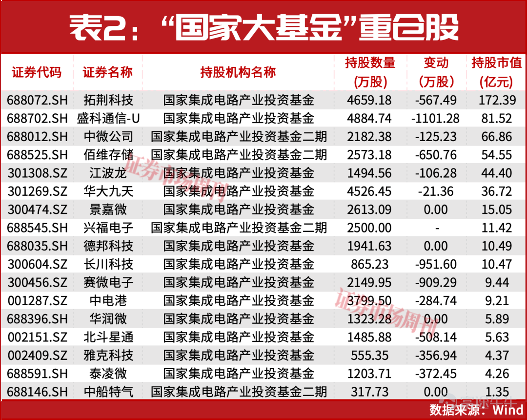 Niu Ben ‍Today (April 28), the A-share market once again exhibited a structural performance. Optical module, optical communication, and optical chip-related 'optics' concept stocks continued their overall correction, with only a few companies like Yuanjie Technology, which announced significantly improved earnings, bucking the trend. Meanwhile, several heavyweight sectors such as innovative drugs, coal, and brokerages strengthened overall under the leadership of major companies reporting substantial profit growth.However, looking at the past five trading days, the semiconductor sector has been the biggest magnet for capital, with multiple related concepts dominating the list of top-performing themes.   New direction for investor collaboration By the midday close, the upstream copper-clad laminate index (CCL) of printed circuit boards (PCB) led gains, closely followed by relevant indices of several heavyweight sectors such as innovative drugs, coal, and brokerages.This is all related to significant profit growth reported by leading companies within these sectors. For example, Tongguan Copper Foil, a copper-clad laminate concept stock, released its Q1 2026 earnings report last night, showing a net profit attributable to shareholders of 106 million yuan, an increase of 2138.17% year-on-year. The company's share price surged over 19% today, breaking a new historical high of 61.57 yuan per share. Wuxi Apptec, an innovative drug concept stock, reported a net profit attributable to shareholders of 4.652 billion yuan during the same period, up 26.68% year-on-year, with non-GAAP net profit attributable to shareholders increasing by 83.56% to 4.276 billion yuan, and its shares closed with a strong '10CM' limit-up... However, from a sustainability perspective in recent periods, the semiconductor sector has primarily absorbed funds withdrawn from 'optics' concept stocks. According to my analysis,...