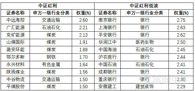 作爲一個管着家裏錢的人,你可能最近也有這種感覺——存款利率越來越低,理財產品收益率也在往下走,手裏的閒錢總得找個去處。紅利類資產因爲能持續提供分紅、防禦屬性相對較強,是不少家庭會多看兩眼的投資方向。 近期,紅利板塊經歷了一波調整。但有意思的是,資金不僅沒"撤退",反而在加速進場——5月以來,截至5月21日,全市場紅利類ETF合計淨流入近百億元,近一週也有近40億元資金淨流入。其中,紅利ETF易方達(515180)、紅利低波ETF易方達(563020)淨流入居前,近一週淨流入均超過了6億元。 價格在調整,買的人卻變多了。這種"反差"背後到底是爲什麼? 紅利資產的「底氣」從哪裏來? 紅利策略之所以被越來越多人關注,不是因爲它能帶來多驚豔的漲幅,而是背後有幾條讓人比較安心的邏輯。 首先,紅利指數挑公司的標準本身比較"實在"。它不看誰的故事講得好、誰的概念更熱,而是盯着幾個硬指標——是不是連續三年以上都在真金白銀地分紅?股息率夠不夠高?這套篩選規則,天然把那些"只有賬面利潤、沒有真實現金"的公司擋在門外,留下來的基本都是能持續"造血"的「實力派」。 但下一個問題就...