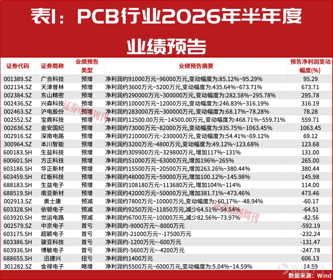 文丨李壯 編輯丨承承 AI算力爆發重構全球電子產能版圖,並促使電子行業利潤加速向存儲產業鏈集中。 高通、聯發科等芯片設計龍頭近期相繼宣佈全系產品提價,這一動作的背後,折射出全球半導體供應鏈核心環節正面臨嚴峻的產能緊缺。在AI算力基建爆發的背景下,全球電子產業的產能規劃被重構,原本供給消費電子的核心產能持續轉向能帶來高利潤的AI算力。 其中,存儲產業鏈在AI算力基建中全面受益。據A股電子行業2026年半年度業績預告,在預告淨利潤上限規模前20家公司中,有10家來自存儲芯片與模組廠商或存儲產業鏈配套廠商,其合計預告淨利潤上限佔整個電子行業總利潤的64.89%。其中,長鑫科技以570億元的預告淨利潤上限位居榜首。 高通、聯發科相繼漲價 AI算力重構產能版圖 全球半導體產業鏈的「漲價潮」已從上游製造端傳導至芯片設計龍頭。據彭博社7月25日消息,芯片巨頭高通已正式向全球客戶發出調價通知,宣佈自2026年9月1日起,對全系列芯片產品實施兩位數百分比幅度的價格上調。此次調價對智能手機、PC市場,以及AI眼鏡、智能手錶等可穿戴設備市場將產生...