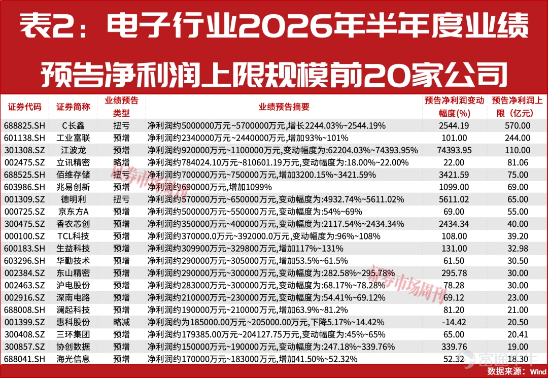 文丨李壯 編輯丨承承 AI算力爆發重構全球電子產能版圖,並促使電子行業利潤加速向存儲產業鏈集中。 高通、聯發科等芯片設計龍頭近期相繼宣佈全系產品提價,這一動作的背後,折射出全球半導體供應鏈核心環節正面臨嚴峻的產能緊缺。在AI算力基建爆發的背景下,全球電子產業的產能規劃被重構,原本供給消費電子的核心產能持續轉向能帶來高利潤的AI算力。 其中,存儲產業鏈在AI算力基建中全面受益。據A股電子行業2026年半年度業績預告,在預告淨利潤上限規模前20家公司中,有10家來自存儲芯片與模組廠商或存儲產業鏈配套廠商,其合計預告淨利潤上限佔整個電子行業總利潤的64.89%。其中,長鑫科技以570億元的預告淨利潤上限位居榜首。 高通、聯發科相繼漲價 AI算力重構產能版圖 全球半導體產業鏈的「漲價潮」已從上游製造端傳導至芯片設計龍頭。據彭博社7月25日消息,芯片巨頭高通已正式向全球客戶發出調價通知,宣佈自2026年9月1日起,對全系列芯片產品實施兩位數百分比幅度的價格上調。此次調價對智能手機、PC市場,以及AI眼鏡、智能手錶等可穿戴設備市場將產生...