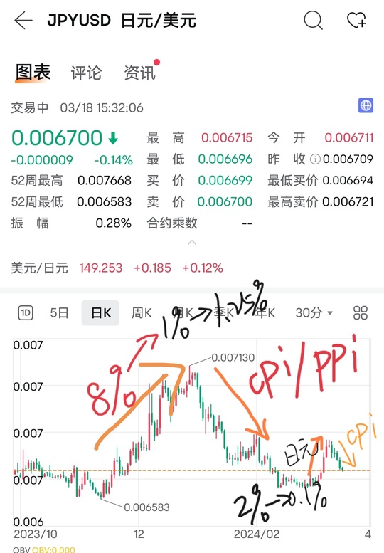 Perhaps this is Japan's interest rate hike, but the yen did not rise for a reason.