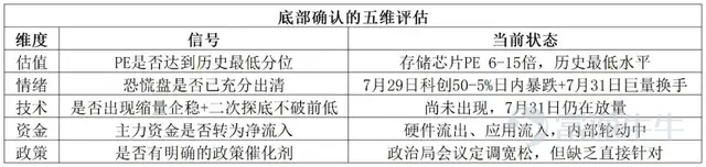 By Huang Liming, Chief Analyst In July, tech stocks suffered a violent sell-off. Even with the sharp rebound on the last day of the month, 54 individual stocks posted declines exceeding 50% over the past month. With August about to open, everyone is asking the same question: Is this the beginning of a major market bottom, or the start of another leg down? Introduction: A Journey from Heaven to Hell—and Now Confusion At 3 p.m. on July 31, the A-share market closed. The STAR 50 Index rose 2.99%, and the ChiNext Index gained 3.06%—seemingly a solid rebound day. But if you’ve seen the intraday chart, you’d know just how suffocating that day really was. That day, the STAR 50 Index peaked at 1,731 points (up 8.99%) before closing at 1,636 points—a nearly 6-percentage-point intraday pullback. The ChiNext Index retreated from a high of +6.79% to close at +3.06%. AI application-related stocks surged en masse—Kunlun Tech, Chinese Online, Yidiantianxia, BlueFocus, Foxit Software, and Hongjing Technology all locked in 20% daily trading limits. Meanwhile, memory hardware stocks told a different story: Puyaa Semiconductor slid from its 20% limit-up price to finish barely up 0.5%. Many tech names saw intraday gains reverse into losses of over 10% by the close; Demingli was even more dramatic—it went from hitting the upside limit straight to closing down 1.06%, making it one of the very few stocks in the entire market to finish lower amid a broad-based rebound. On the same day, within the same tech sector, upstream and downstream segments moved in completely opposite directions. This wasn’t a rebound. Nor was it a crash. This was—money moving elsewhere. In the early hours of the same day, Micron Technology's stock...