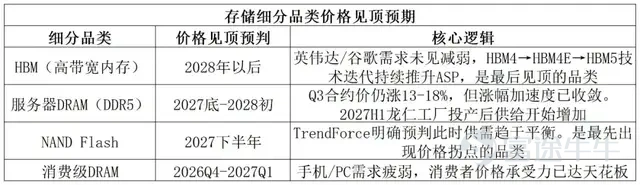By Huang Liming, Chief Analyst In July, tech stocks suffered a violent sell-off. Even with the sharp rebound on the last day of the month, 54 individual stocks posted declines exceeding 50% over the past month. With August about to open, everyone is asking the same question: Is this the beginning of a major market bottom, or the start of another leg down? Introduction: A Journey from Heaven to Hell—and Now Confusion At 3 p.m. on July 31, the A-share market closed. The STAR 50 Index rose 2.99%, and the ChiNext Index gained 3.06%—seemingly a solid rebound day. But if you’ve seen the intraday chart, you’d know just how suffocating that day really was. That day, the STAR 50 Index peaked at 1,731 points (up 8.99%) before closing at 1,636 points—a nearly 6-percentage-point intraday pullback. The ChiNext Index retreated from a high of +6.79% to close at +3.06%. AI application-related stocks surged en masse—Kunlun Tech, Chinese Online, Yidiantianxia, BlueFocus, Foxit Software, and Hongjing Technology all locked in 20% daily trading limits. Meanwhile, memory hardware stocks told a different story: Puyaa Semiconductor slid from its 20% limit-up price to finish barely up 0.5%. Many tech names saw intraday gains reverse into losses of over 10% by the close; Demingli was even more dramatic—it went from hitting the upside limit straight to closing down 1.06%, making it one of the very few stocks in the entire market to finish lower amid a broad-based rebound. On the same day, within the same tech sector, upstream and downstream segments moved in completely opposite directions. This wasn’t a rebound. Nor was it a crash. This was—money moving elsewhere. In the early hours of the same day, Micron Technology's stock...